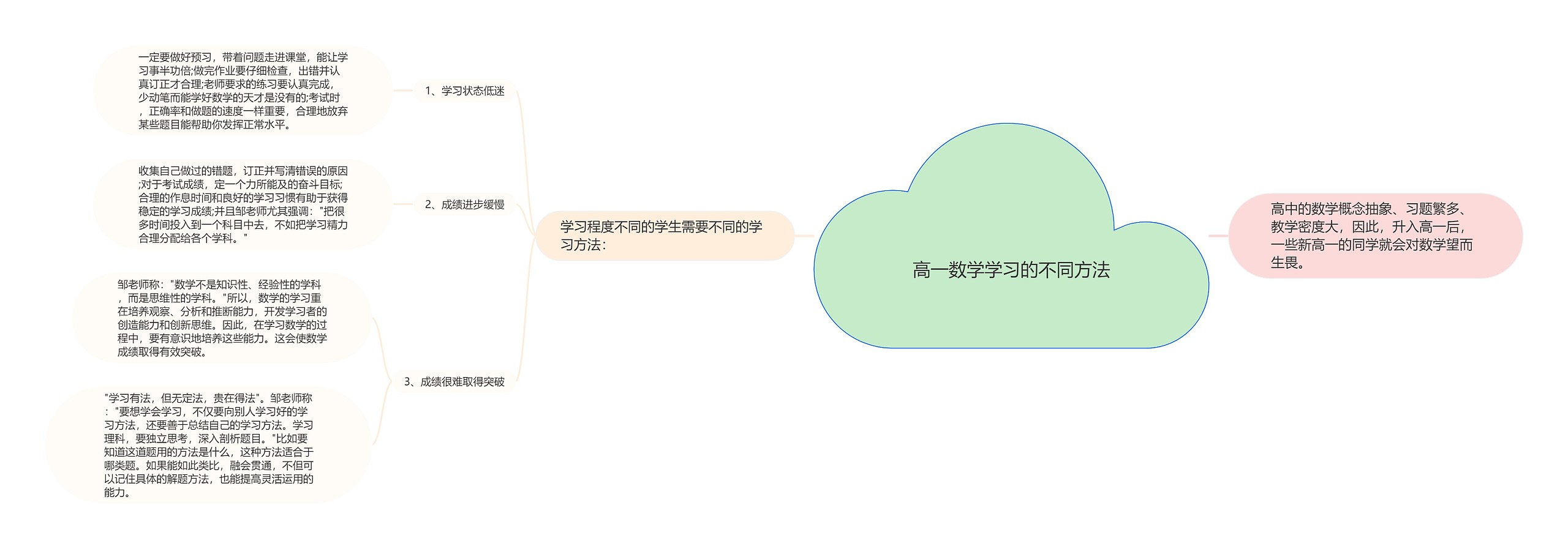 高一数学学习的不同方法思维导图