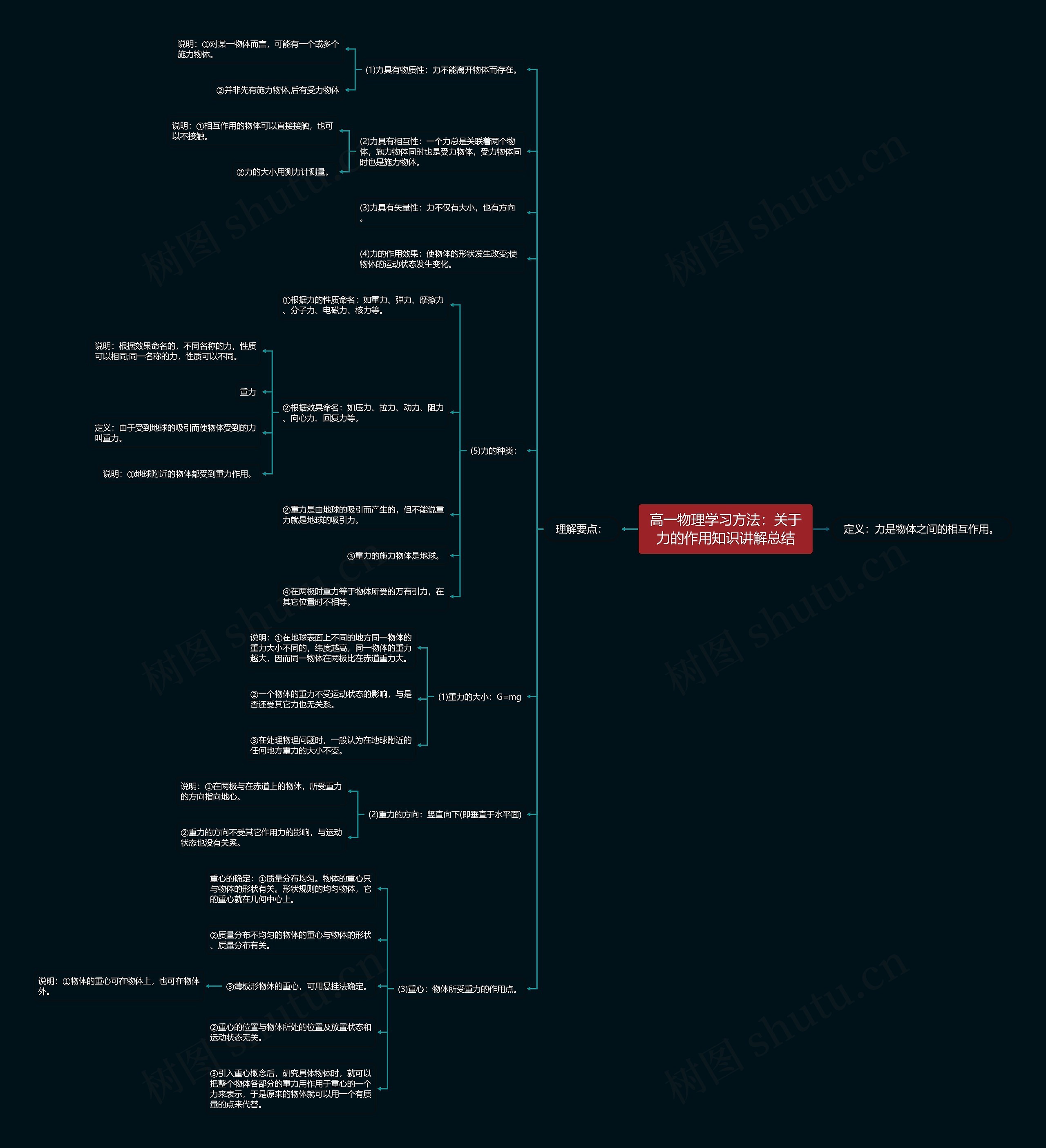 高一物理学习方法：关于力的作用知识讲解总结思维导图