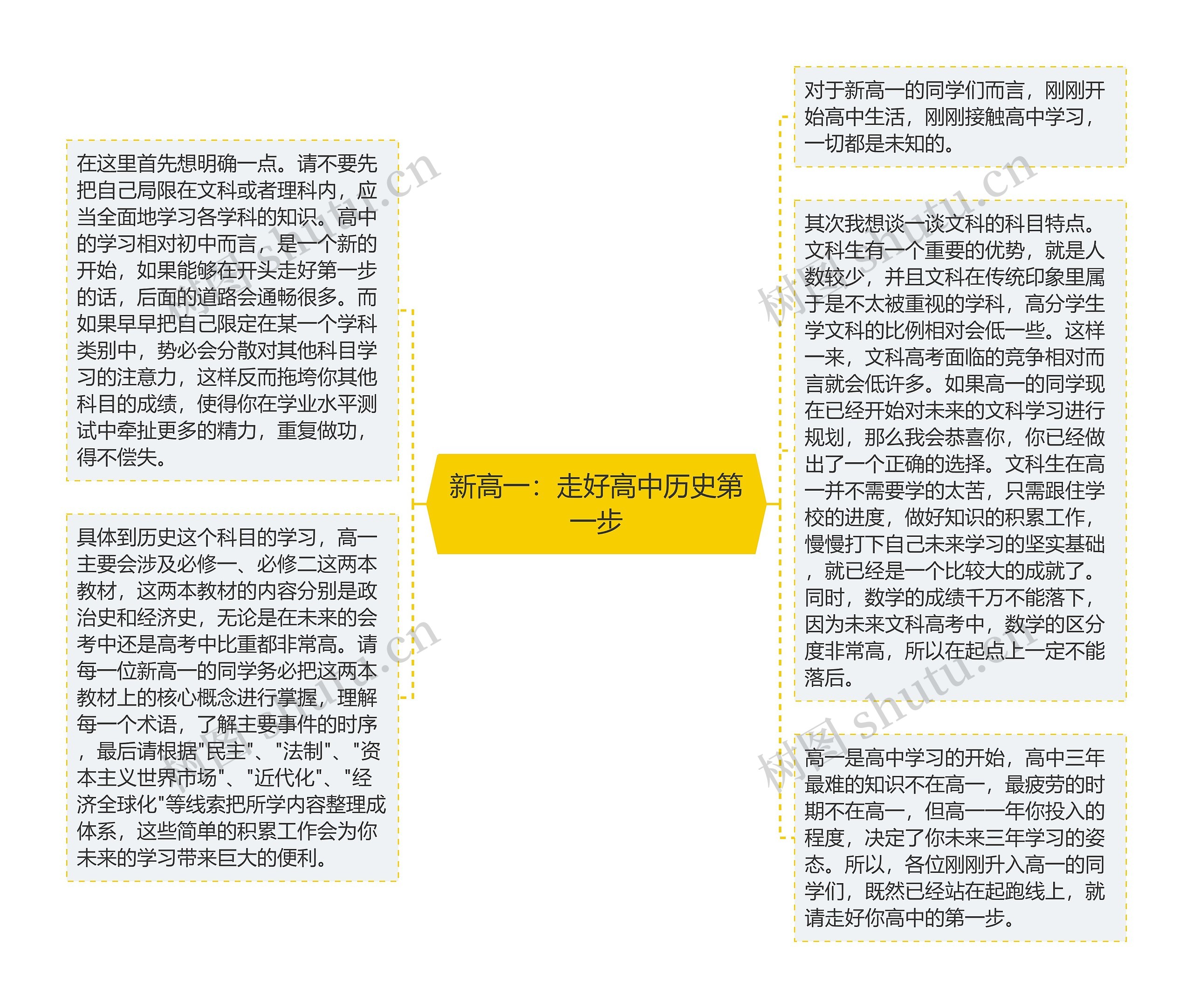 新高一：走好高中历史第一步思维导图