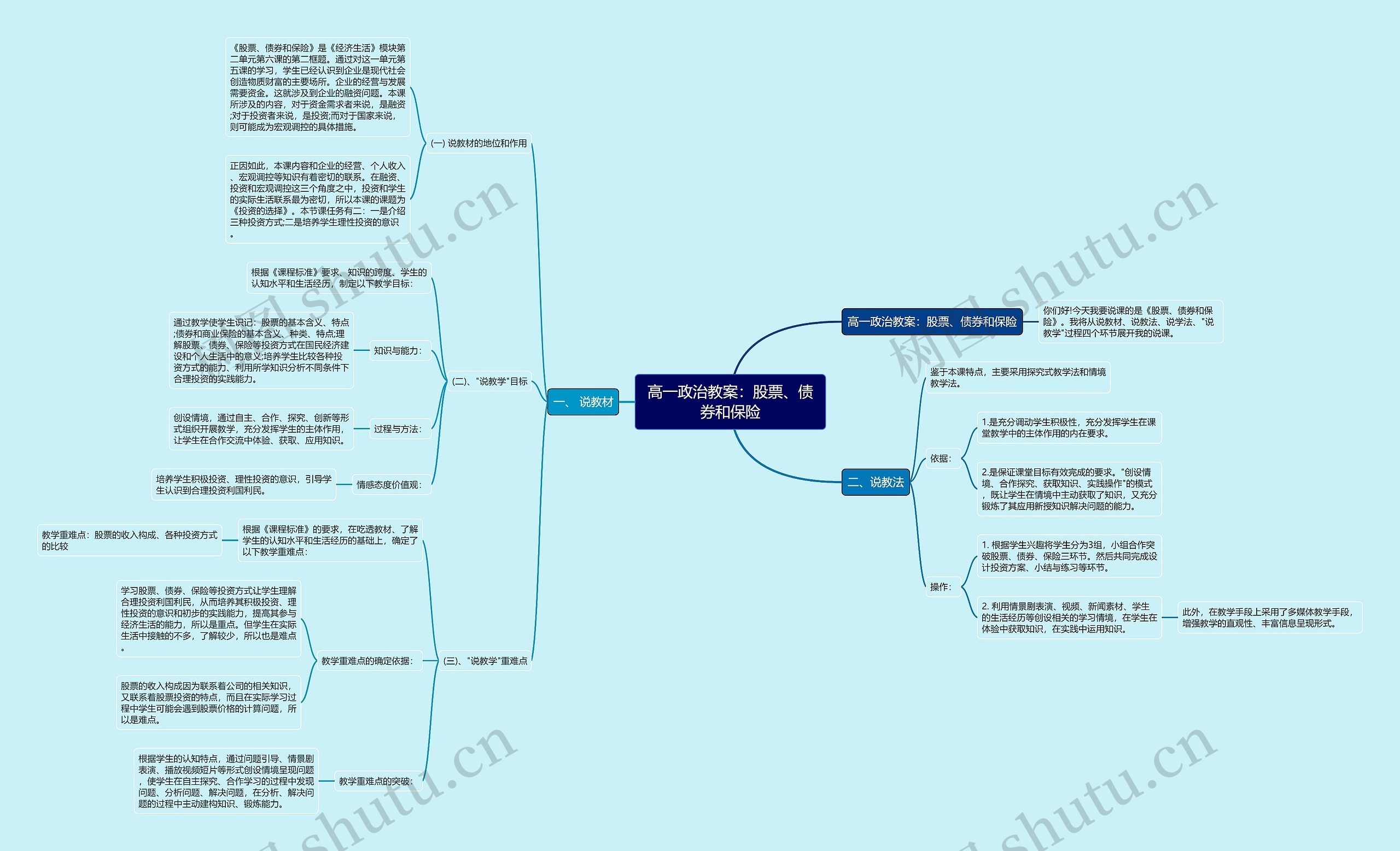 高一政治教案：股票、债券和保险思维导图