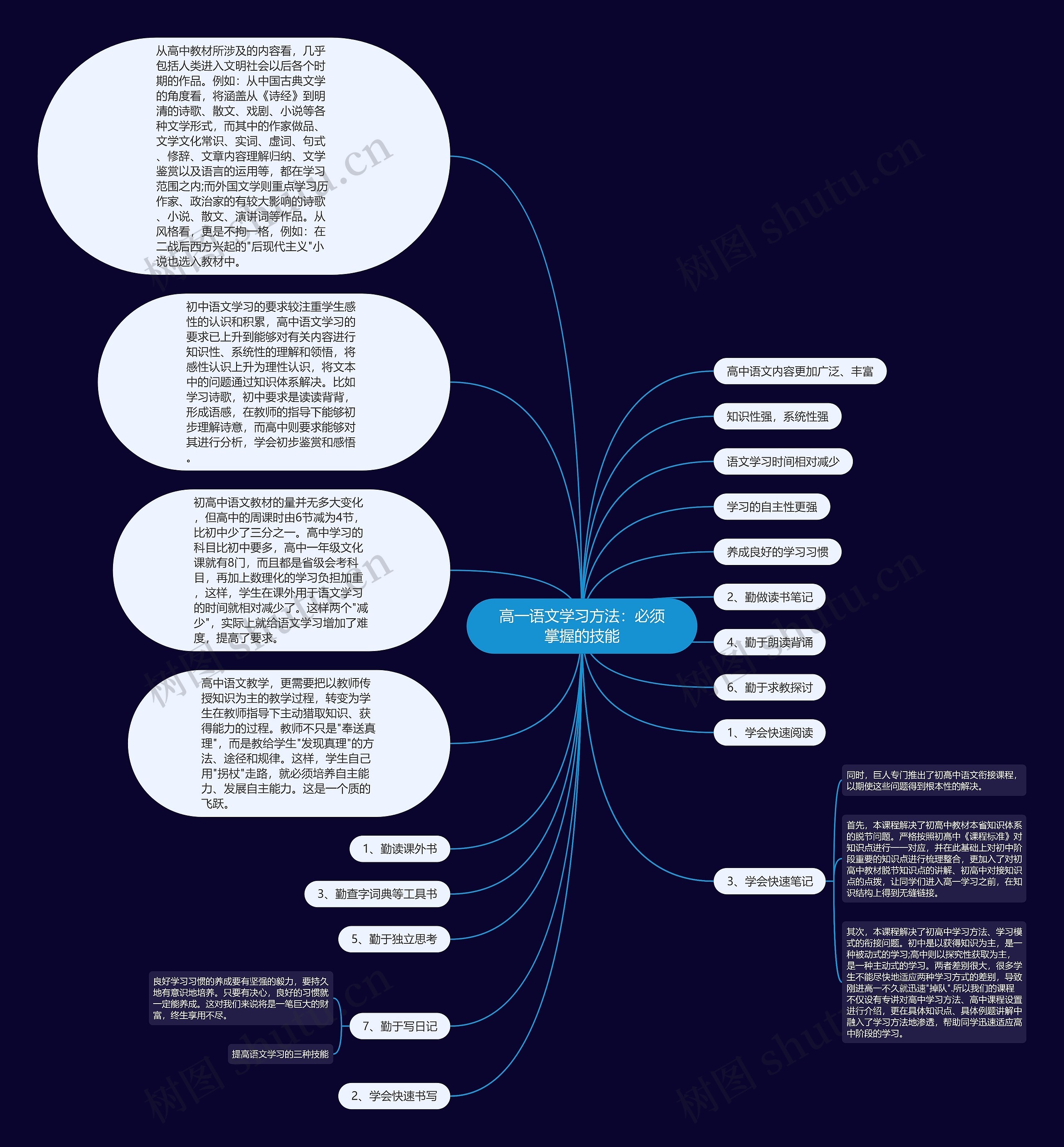 高一语文学习方法：必须掌握的技能思维导图