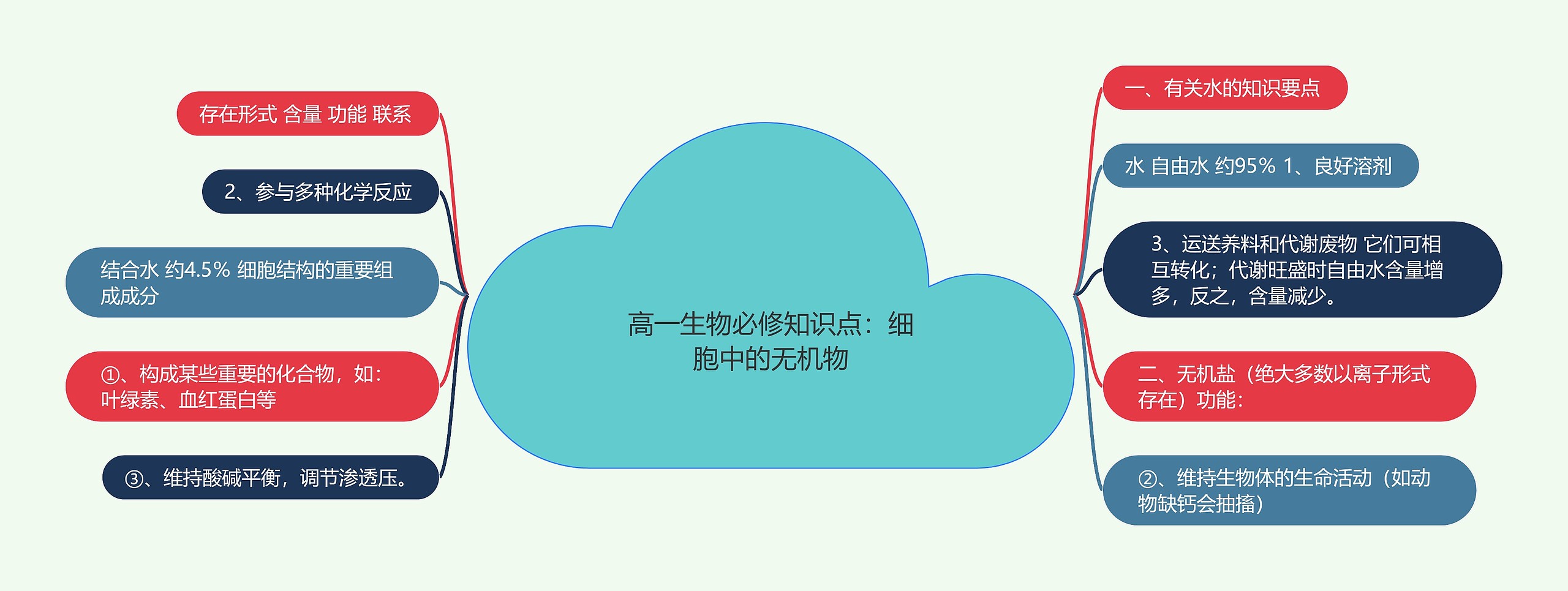 高一生物必修知识点：细胞中的无机物