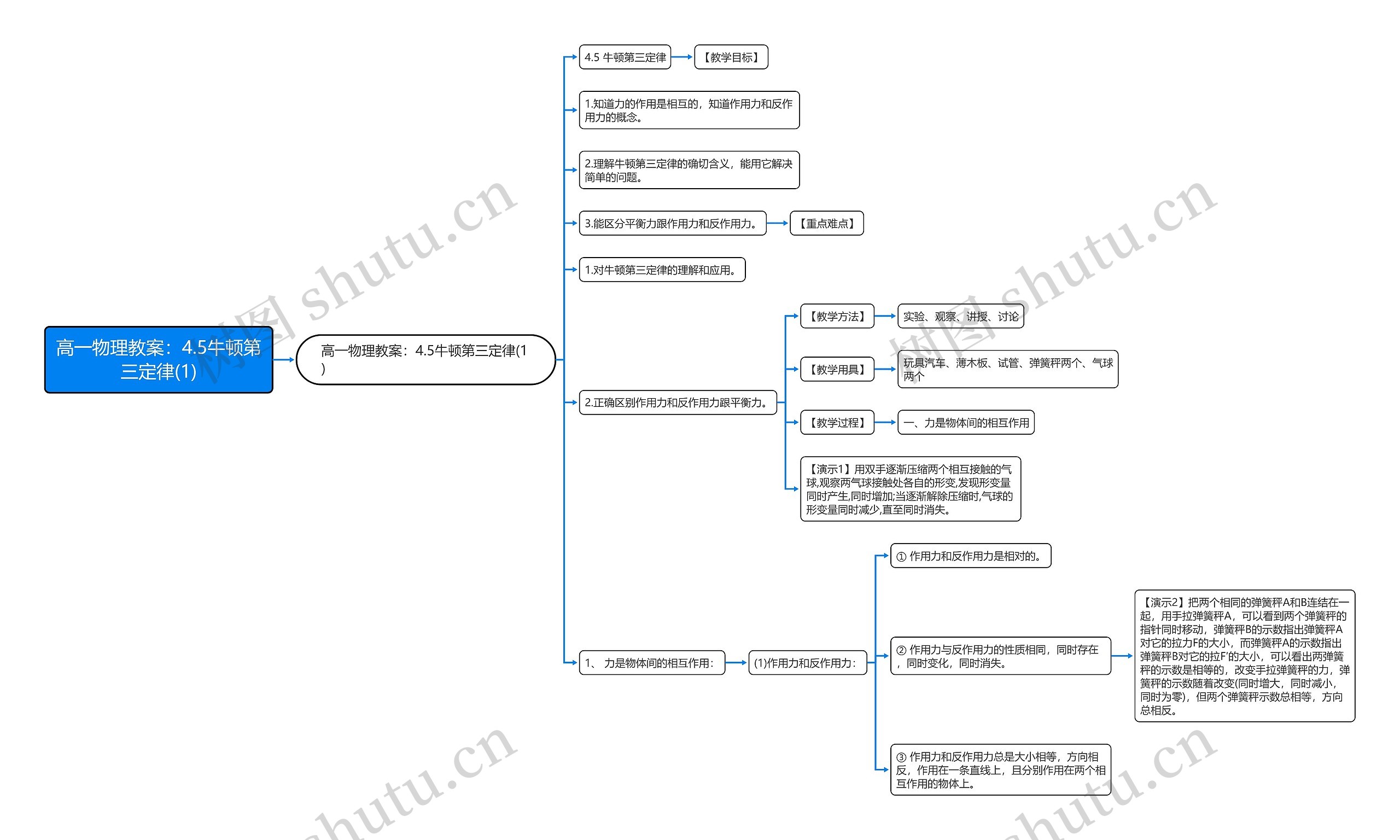 高一物理教案：4.5牛顿第三定律(1)思维导图