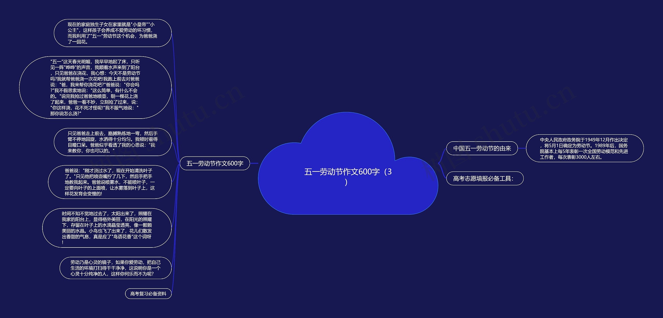 五一劳动节作文600字（3）思维导图