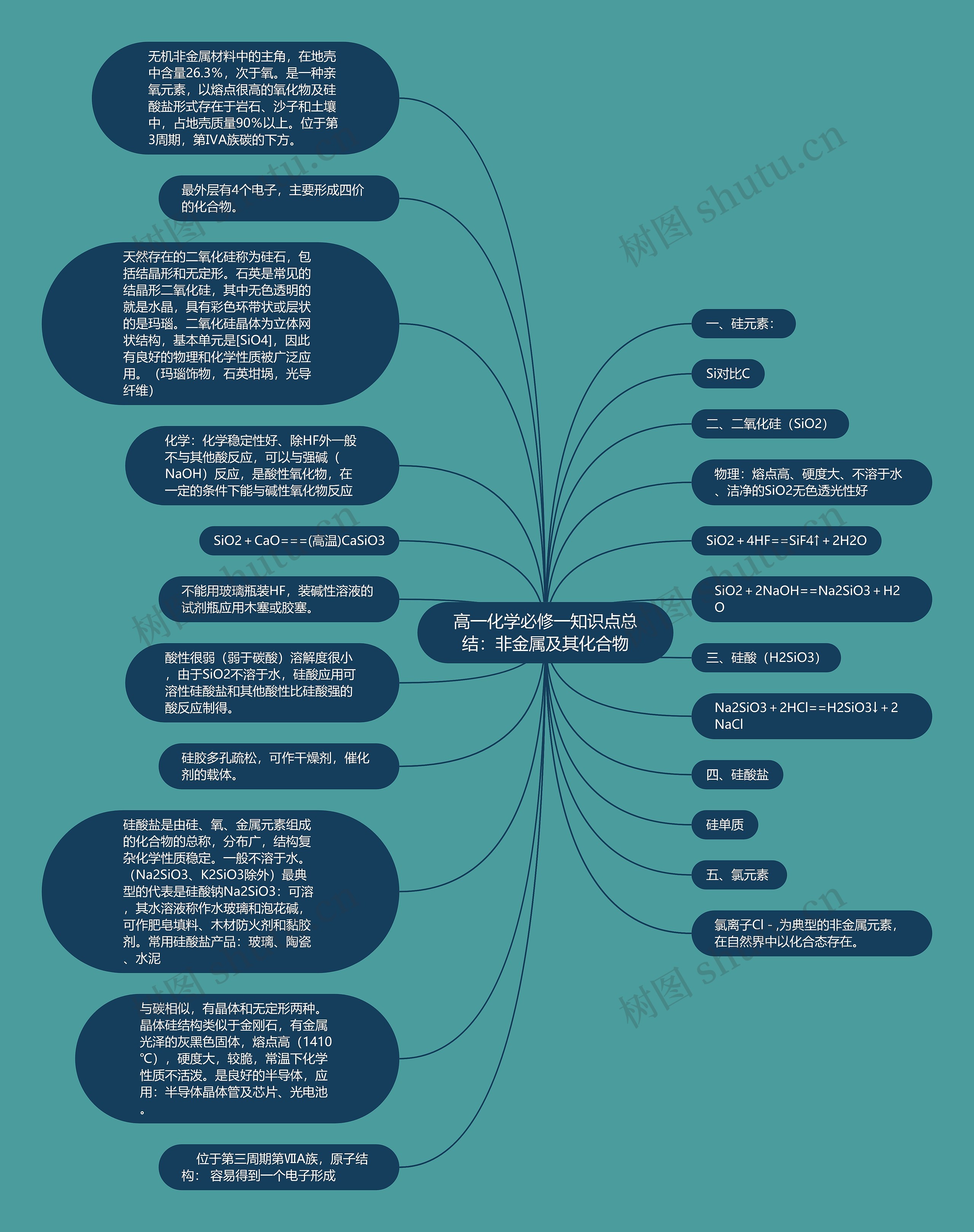 高一化学必修一知识点总结：非金属及其化合物思维导图