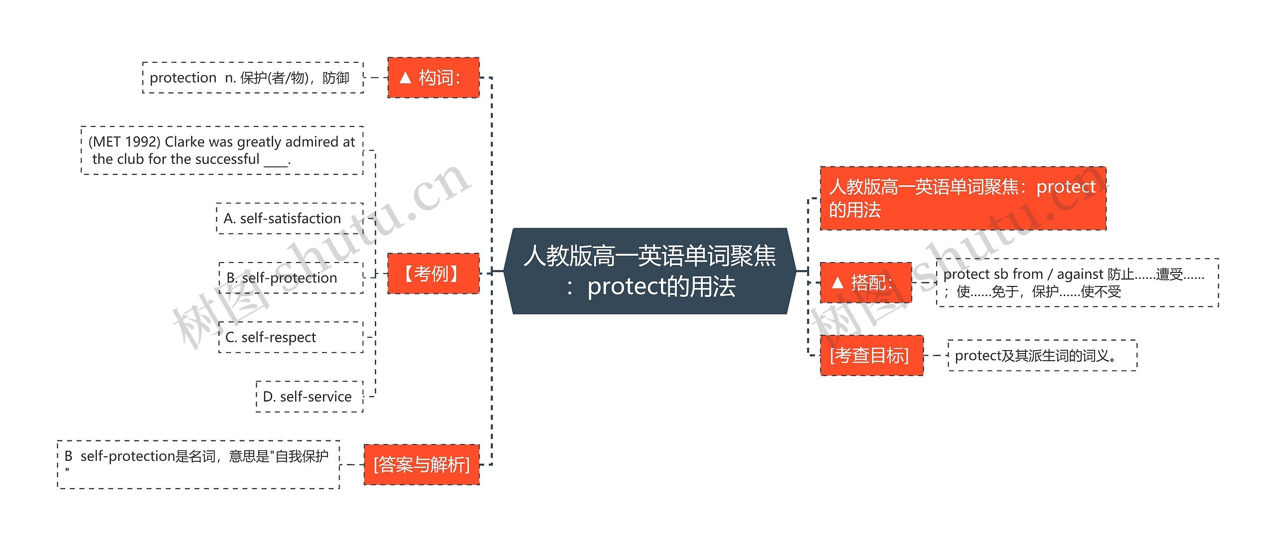 人教版高一英语单词聚焦：protect的用法思维导图