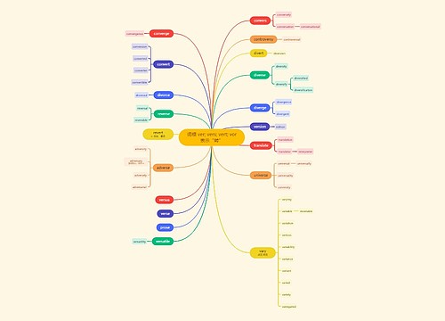 词根 ver; vers; vert; vor表示“转”