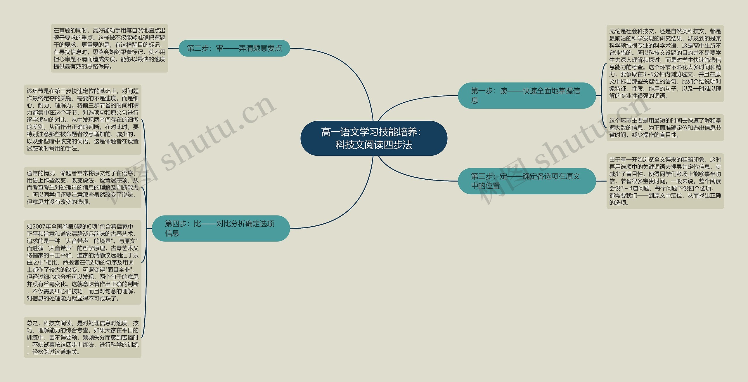 高一语文学习技能培养：科技文阅读四步法思维导图