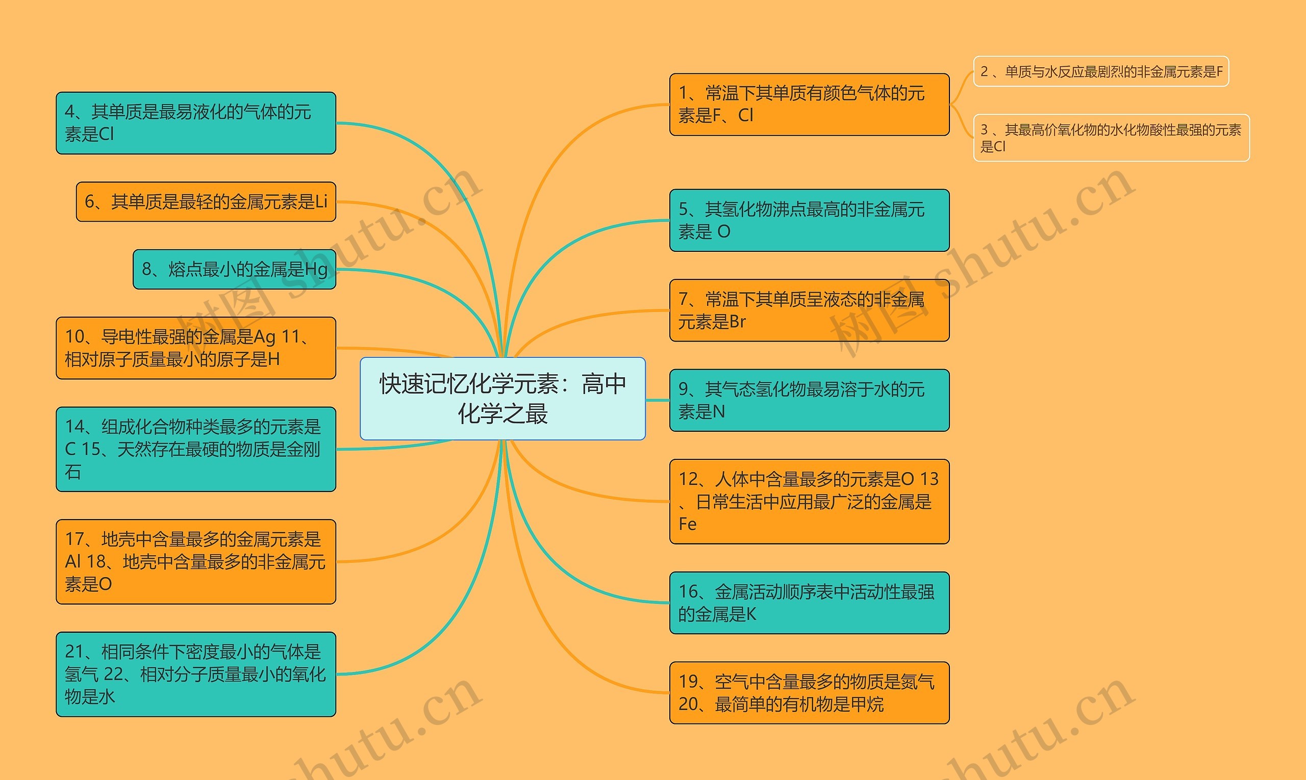 快速记忆化学元素：高中化学之最思维导图