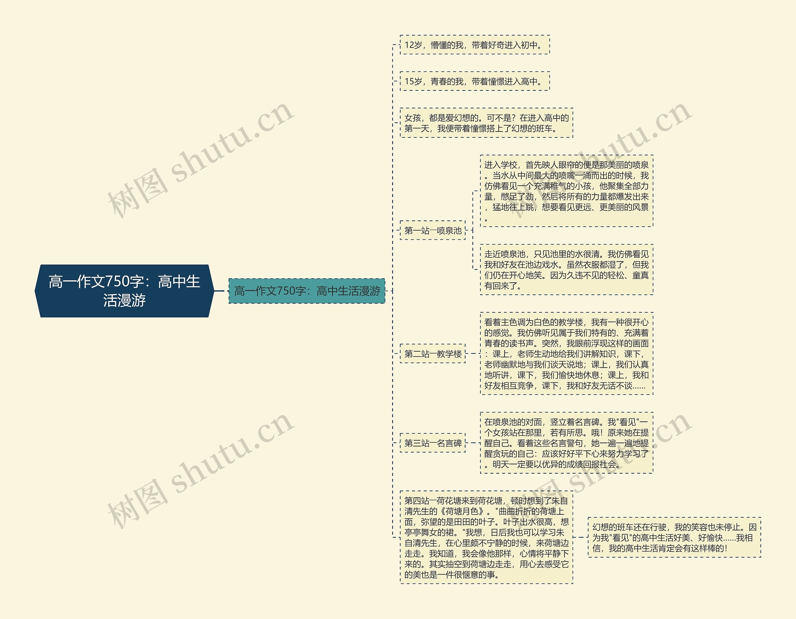 高一作文750字：高中生活漫游思维导图