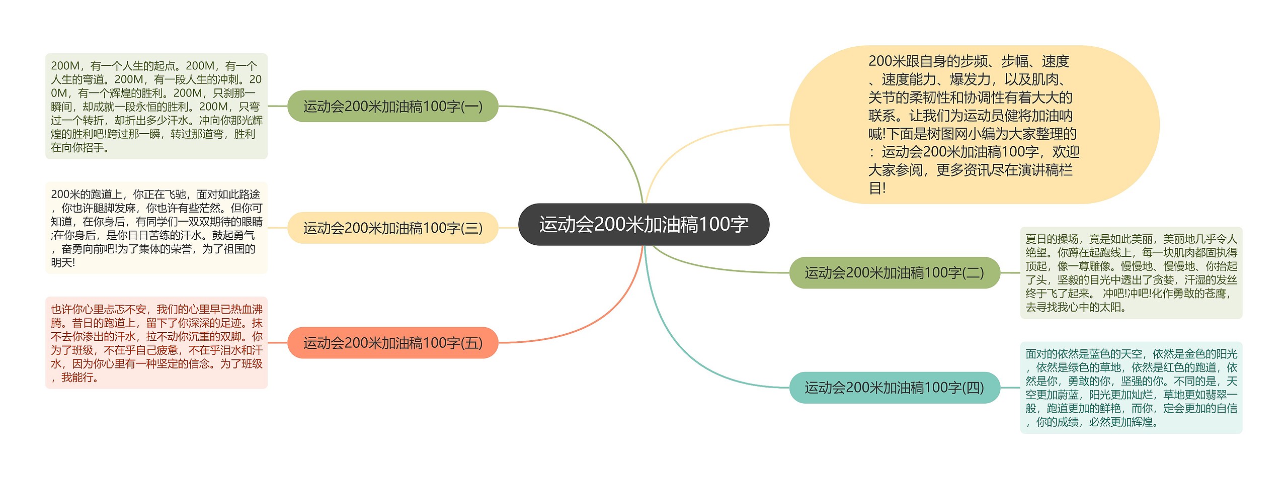 运动会200米加油稿100字思维导图