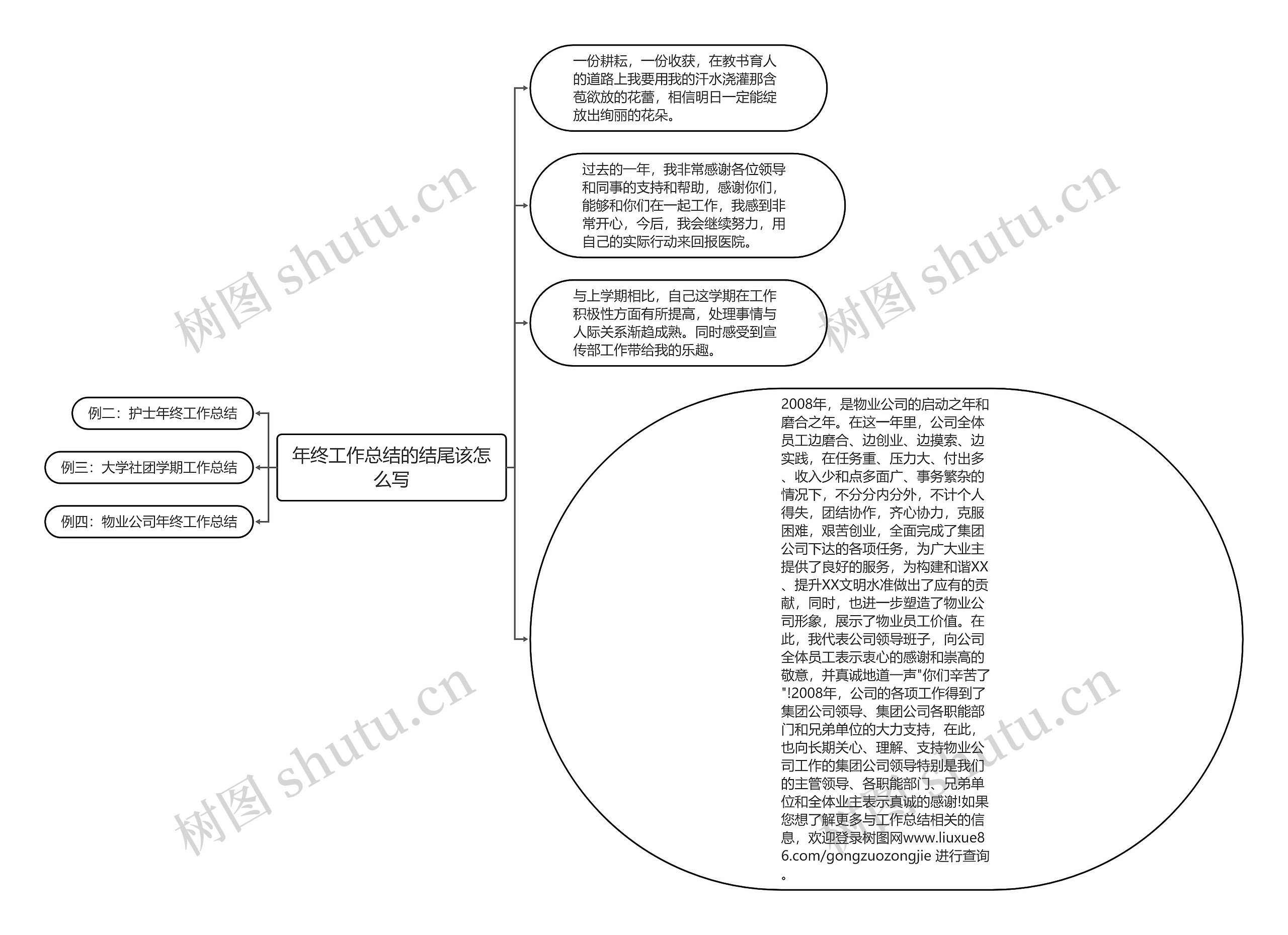 年终工作总结的结尾该怎么写思维导图