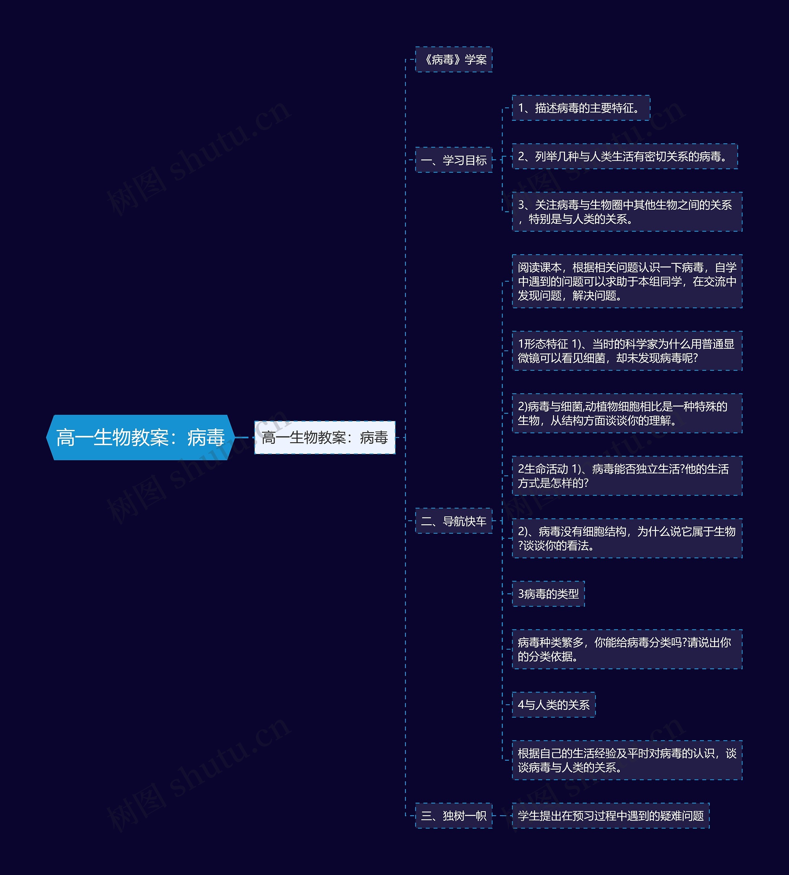 高一生物教案:病毒思维导图高清图 高一生物教案:病毒思维导图