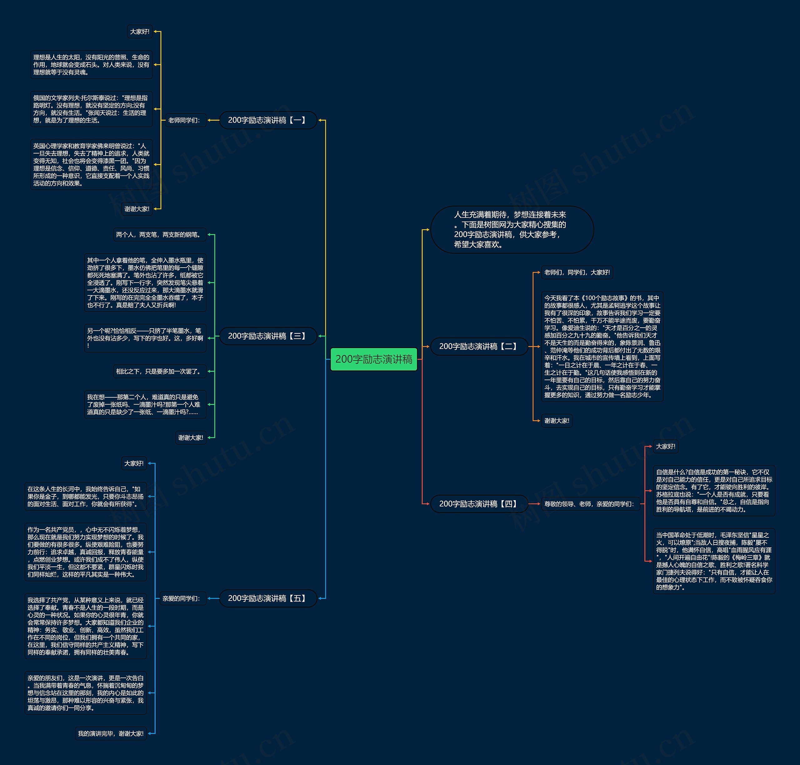 200字励志演讲稿思维导图