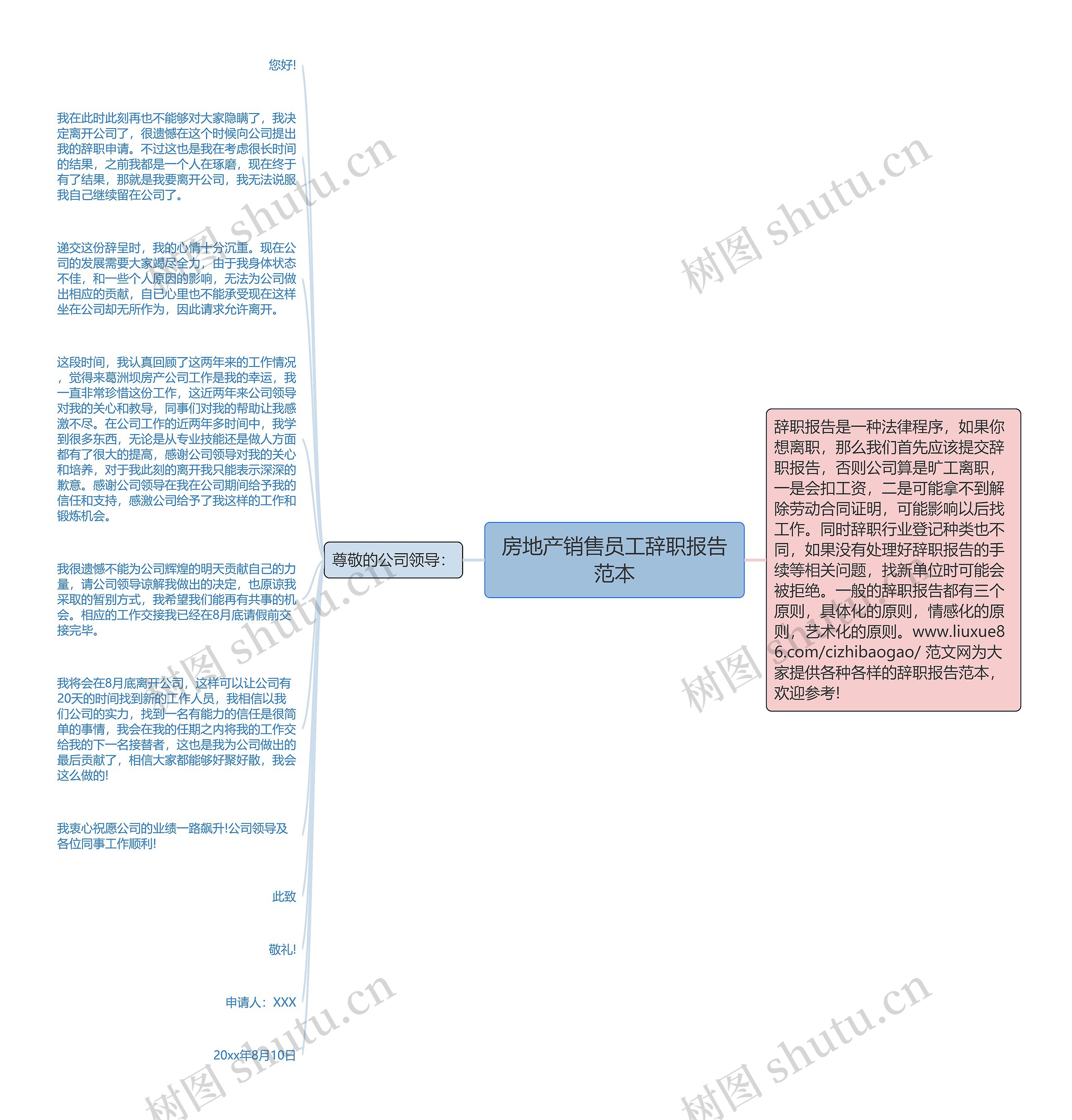 房地产销售员工辞职报告范本思维导图