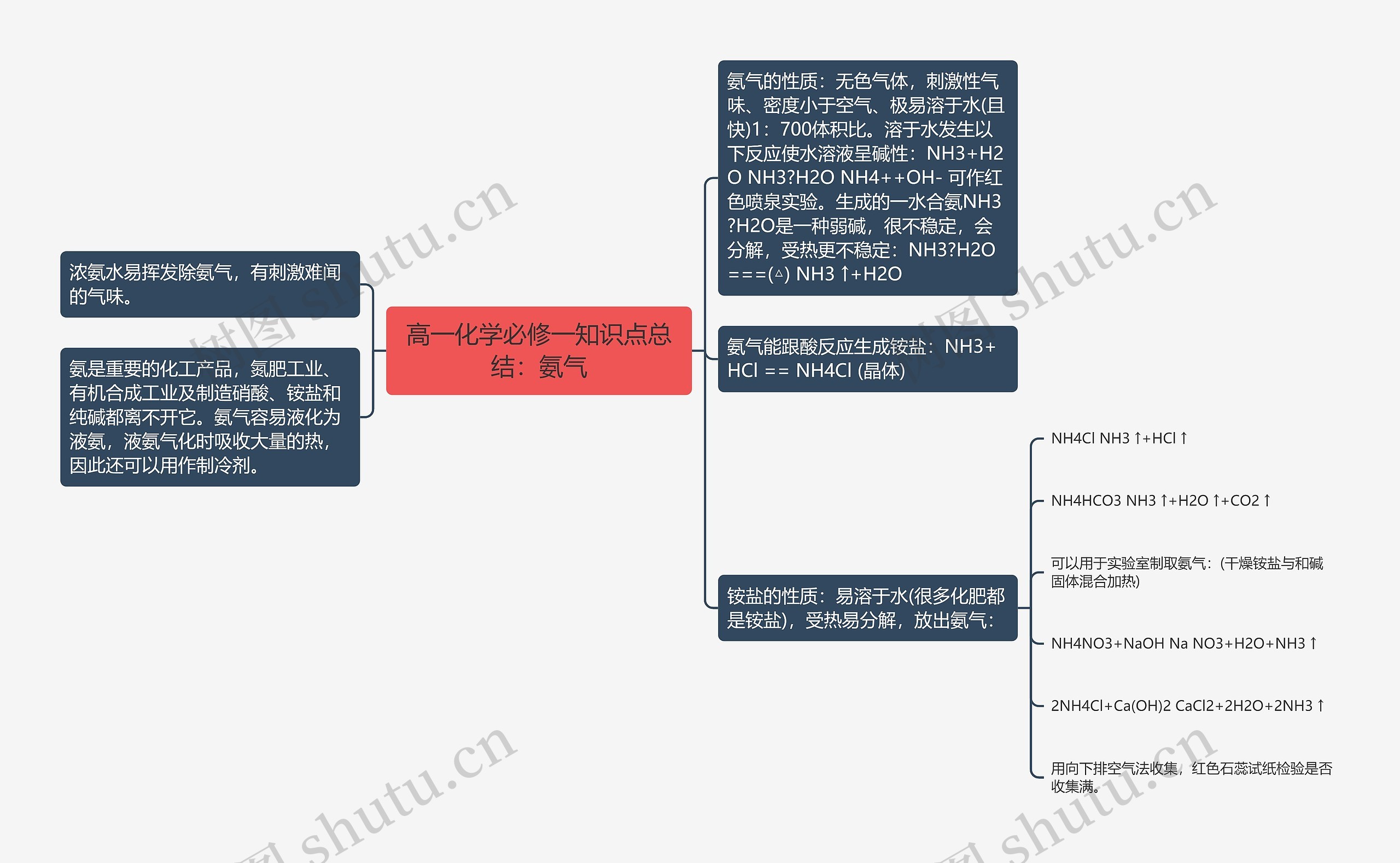 高一化学必修一知识点总结：氨气思维导图