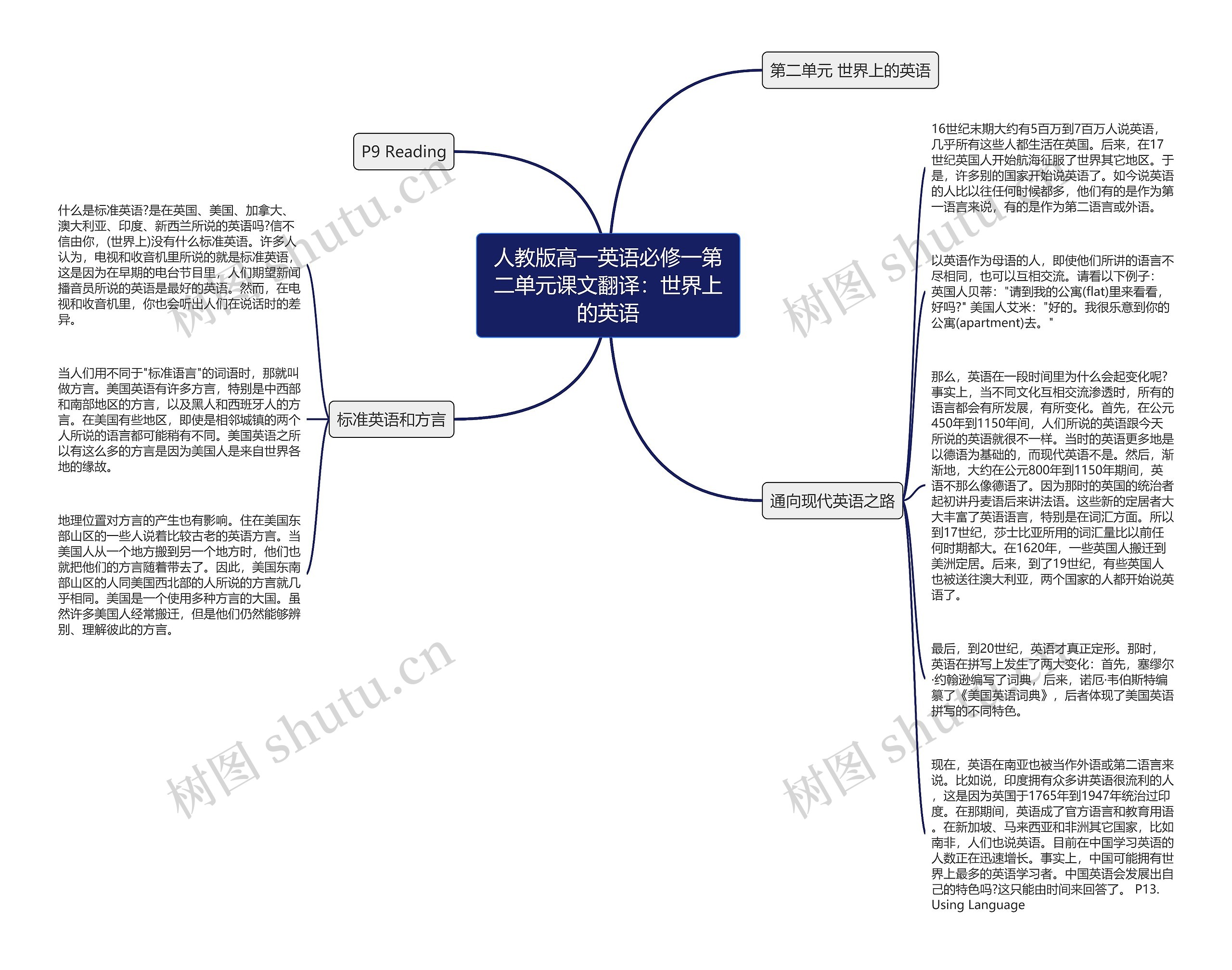 人教版高一英语必修一第二单元课文翻译：世界上的英语思维导图