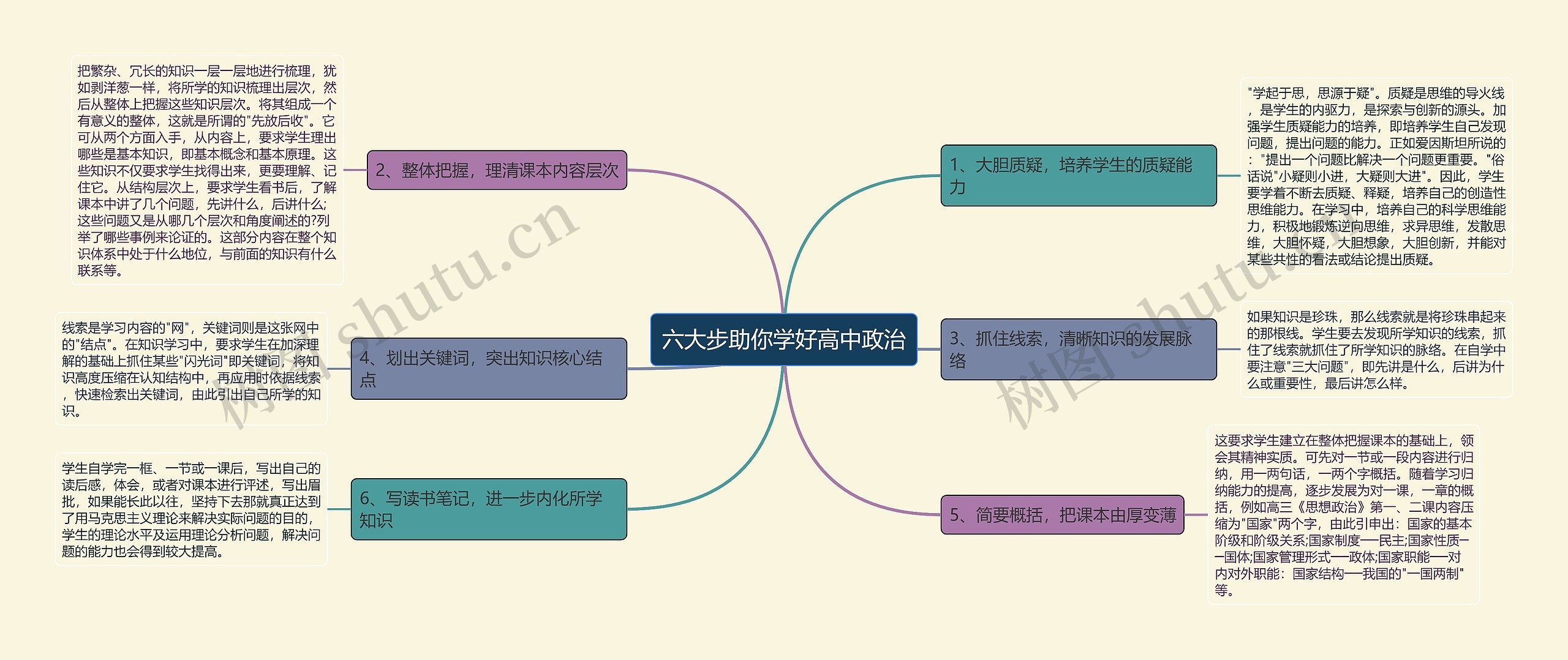 六大步助你学好高中政治思维导图