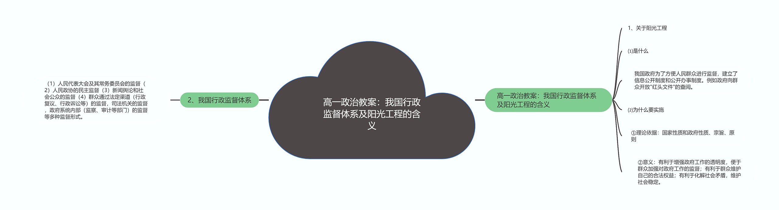 高一政治教案:我国行政监督体系及阳光工程的含义 高一政治教案:我国行政监督体系及阳光工程的含义