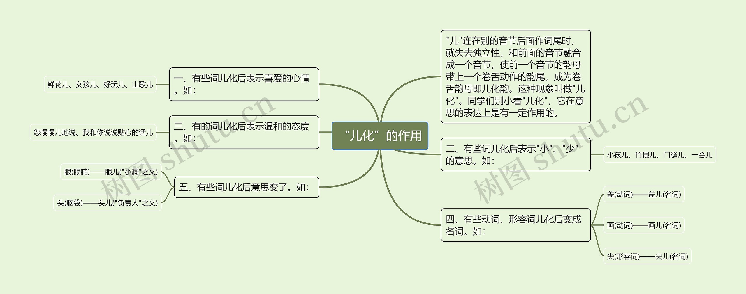 “儿化”的作用思维导图