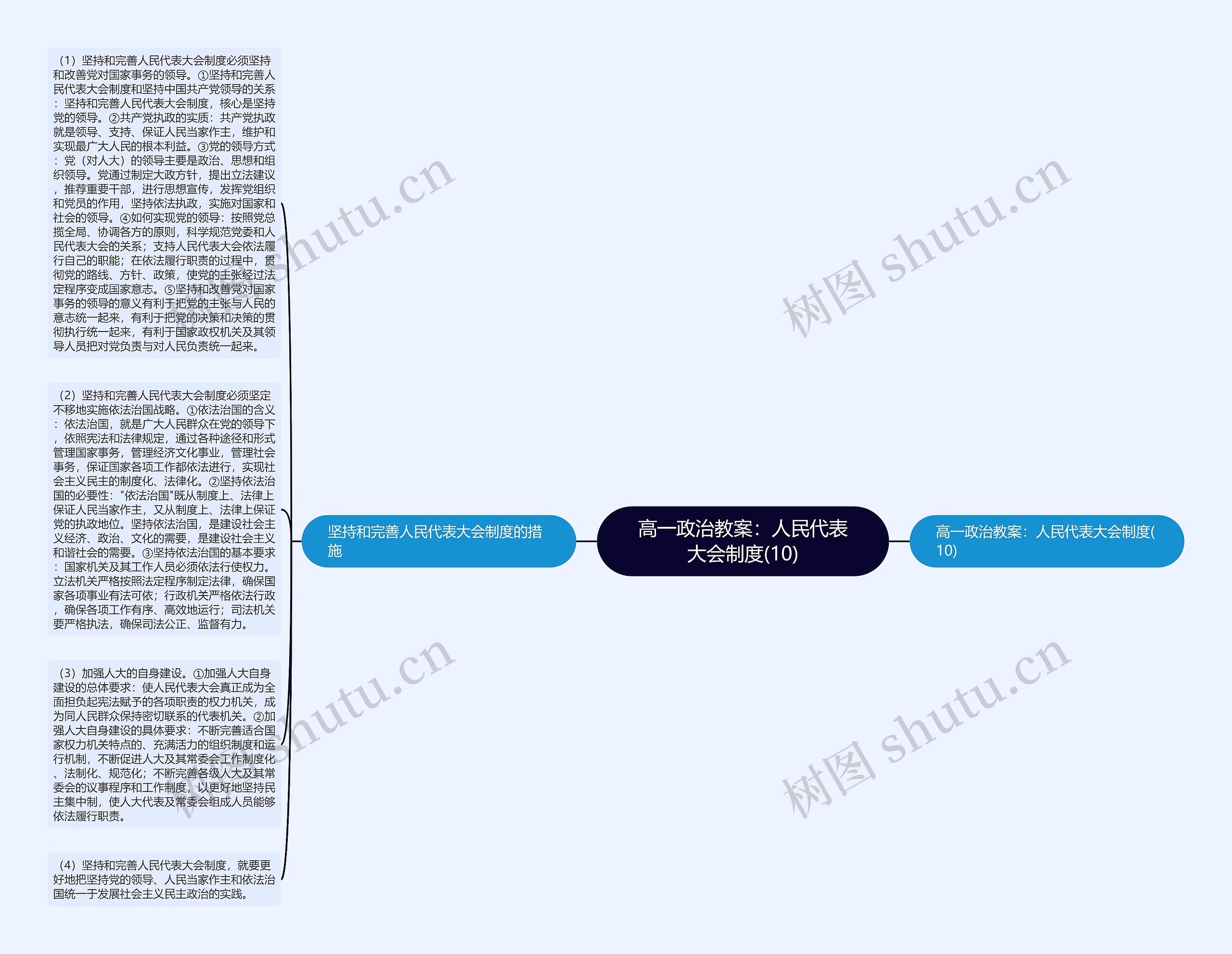 高一政治教案：人民代表大会制度(10)思维导图