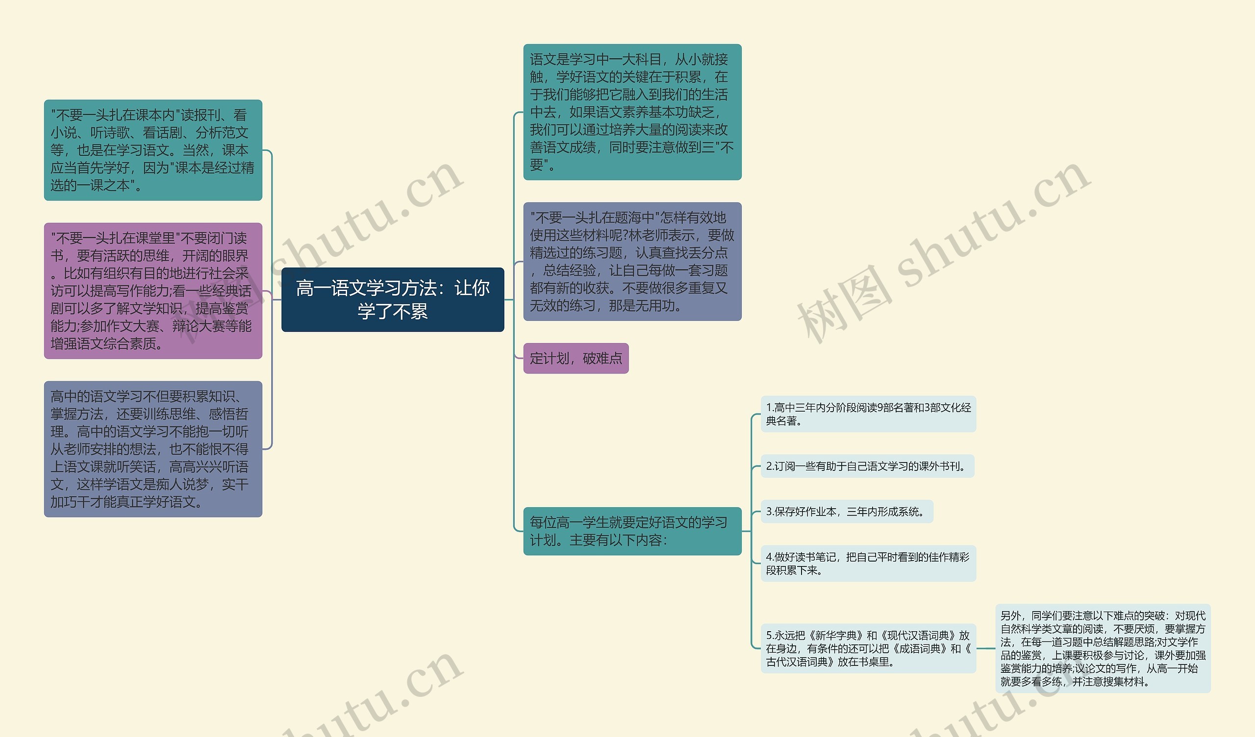 高一语文学习方法：让你学了不累思维导图