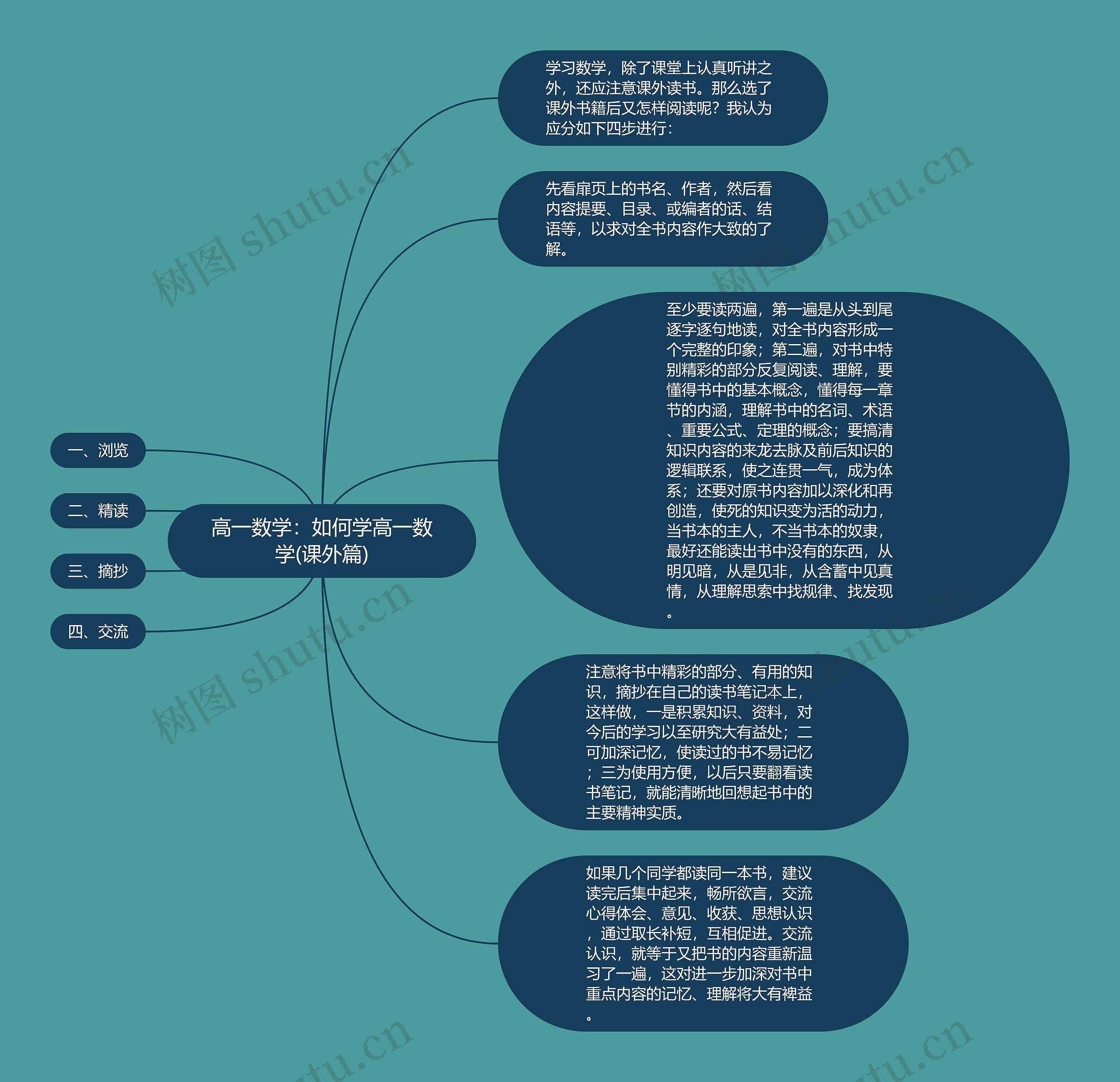 高一数学：如何学高一数学(课外篇)