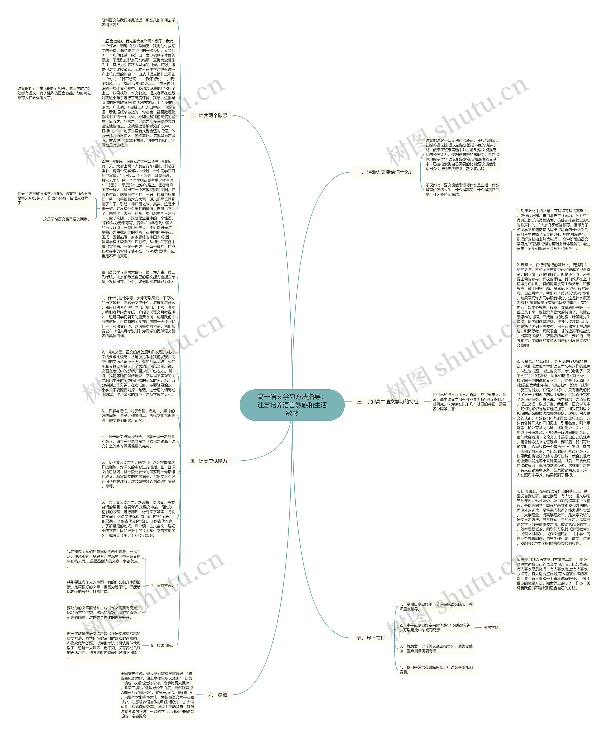 高一语文学习方法指导：注意培养语言敏感和生活敏感思维导图