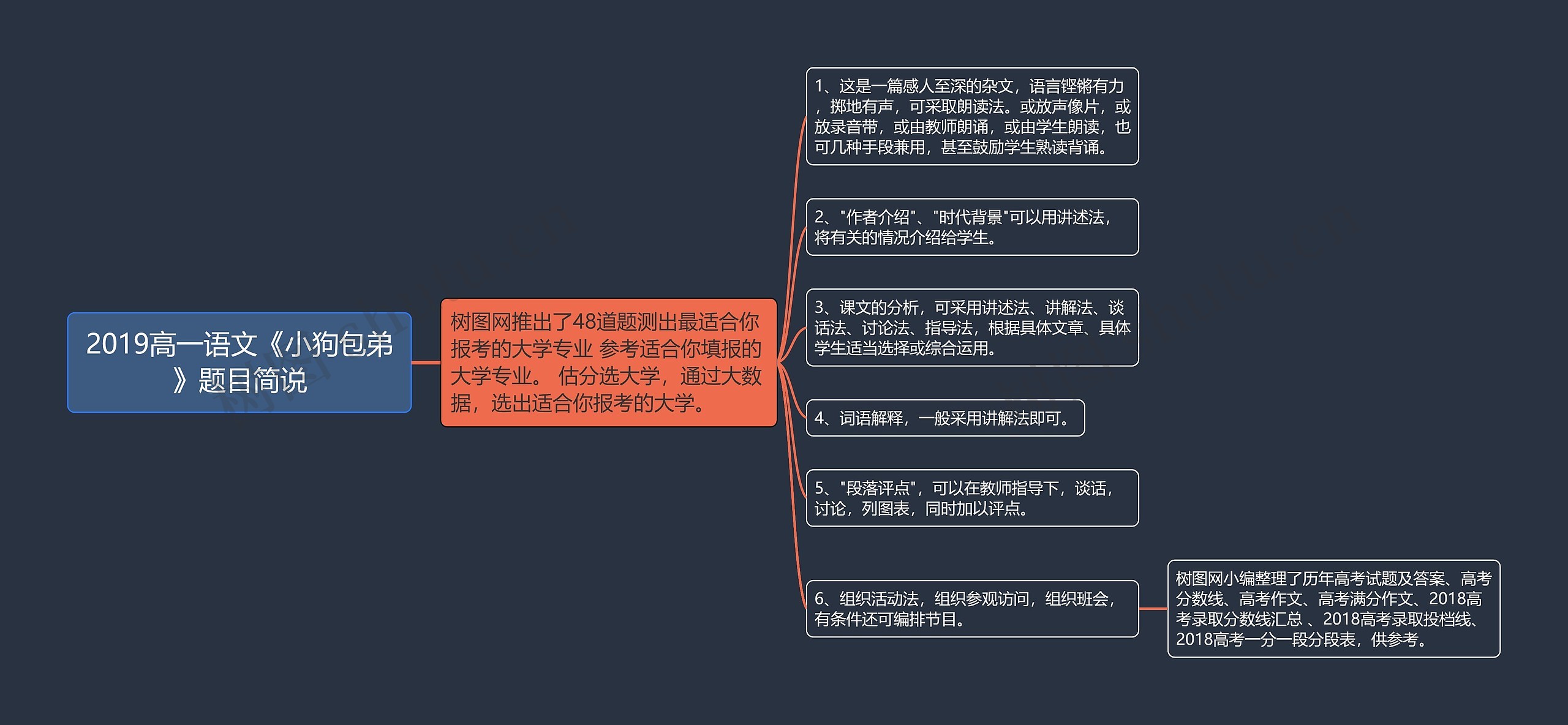 2019高一语文《小狗包弟》题目简说思维导图