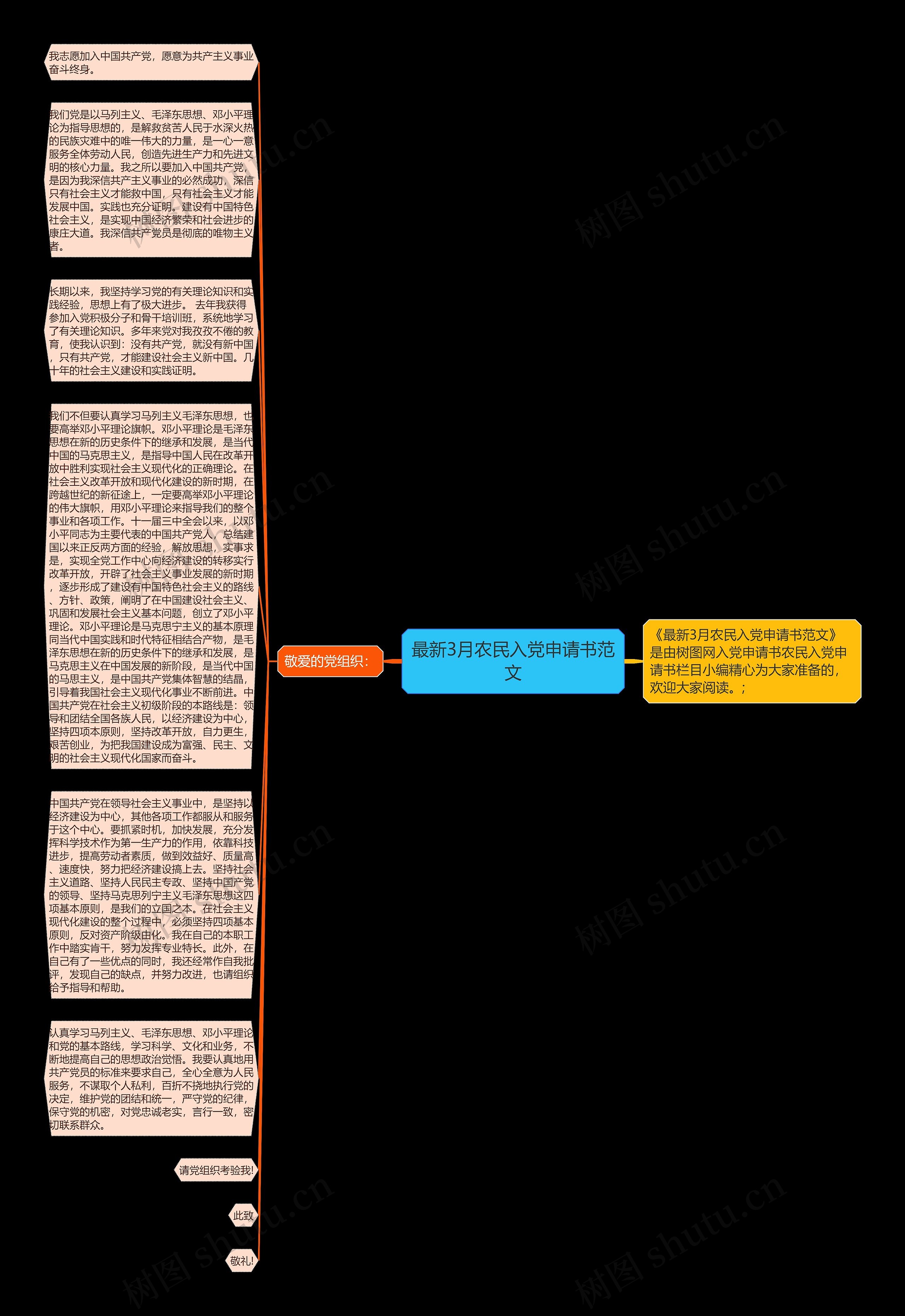 最新3月农民入党申请书范文思维导图