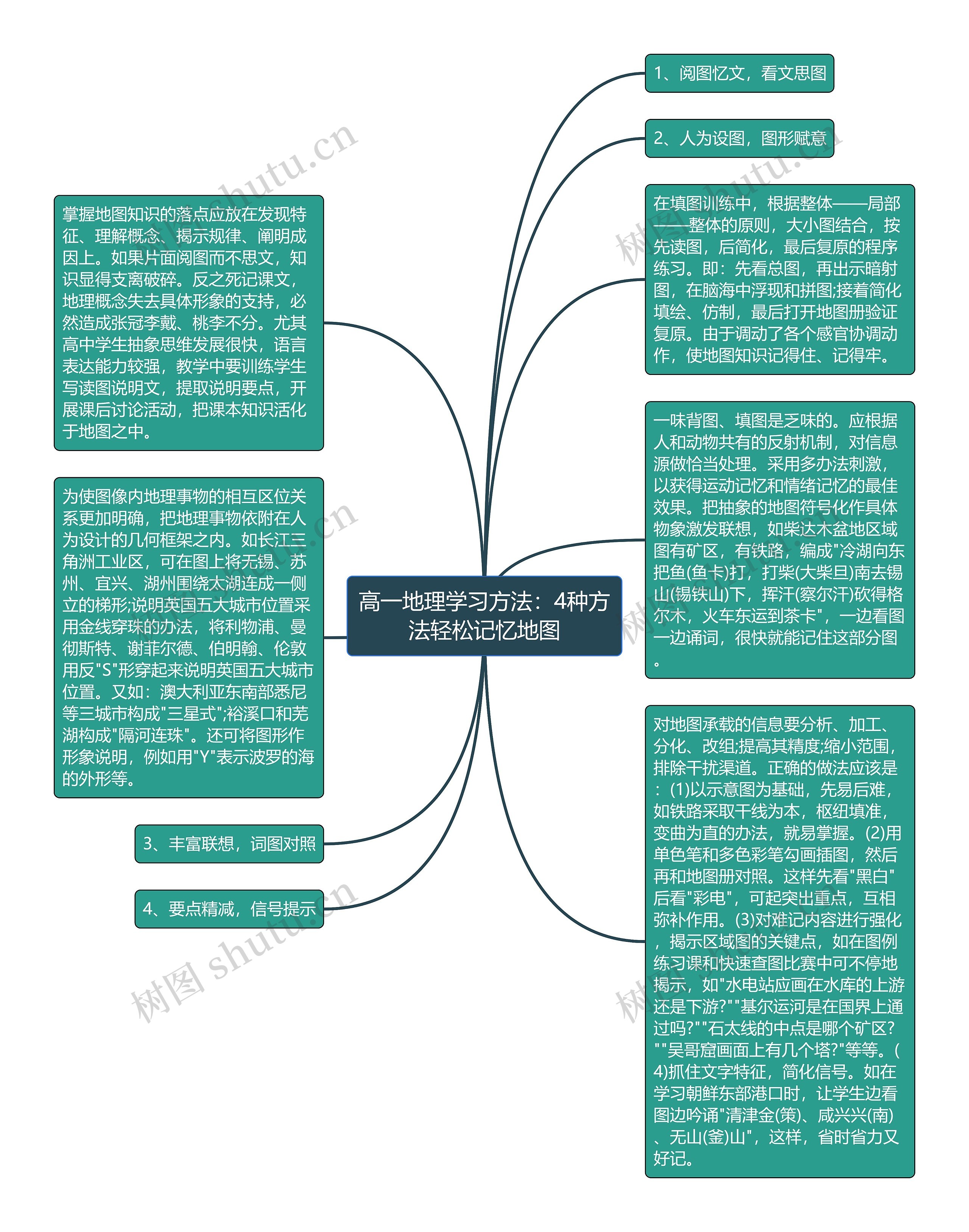 高一地理学习方法：4种方法轻松记忆地图