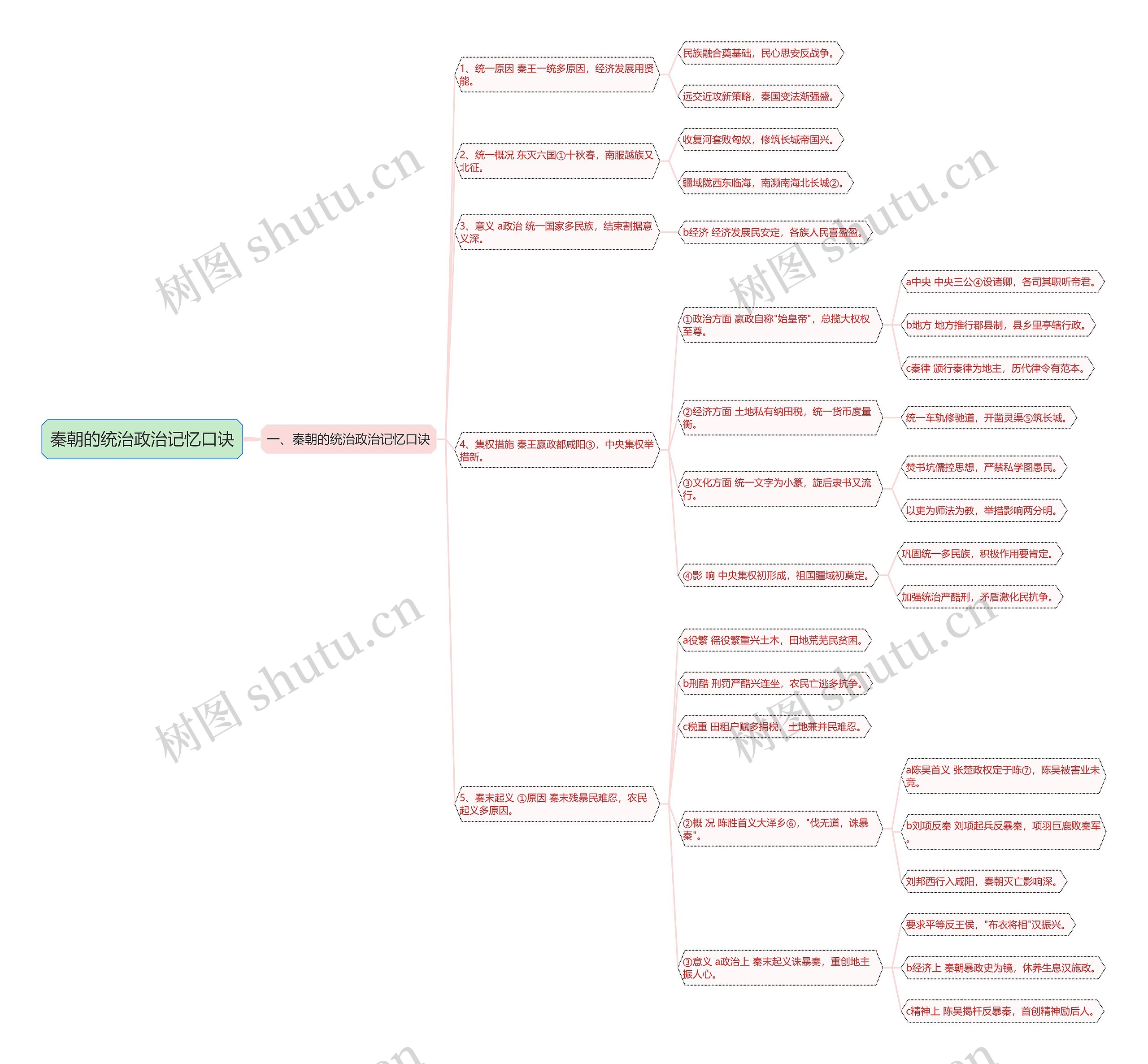 秦朝的统治政治记忆口诀思维导图