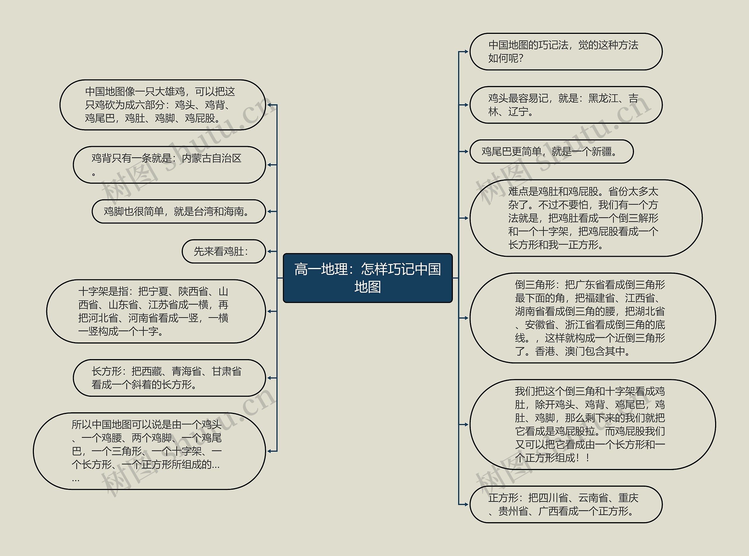 高一地理：怎样巧记中国地图