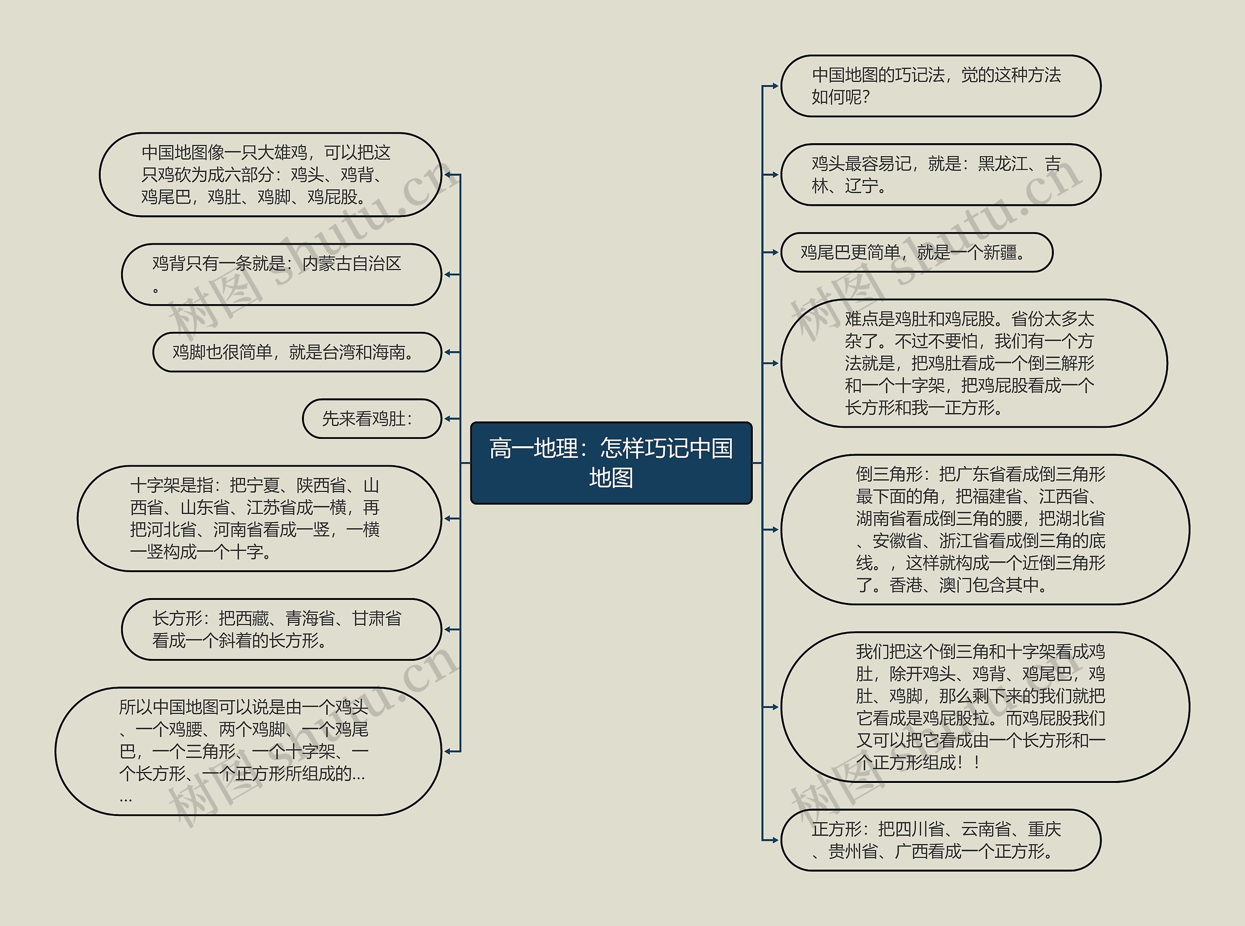 高一地理：怎样巧记中国地图