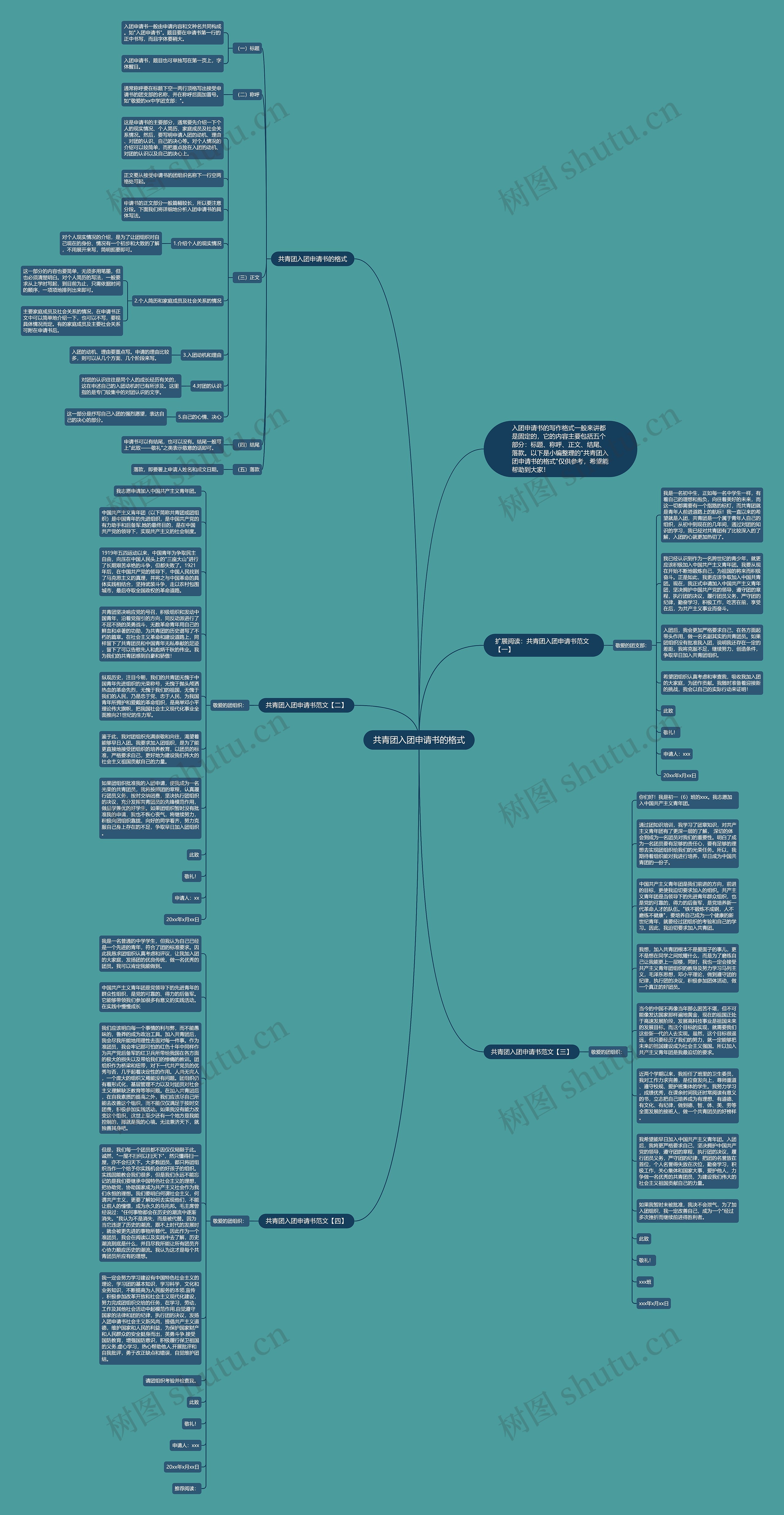 共青团入团申请书的格式思维导图