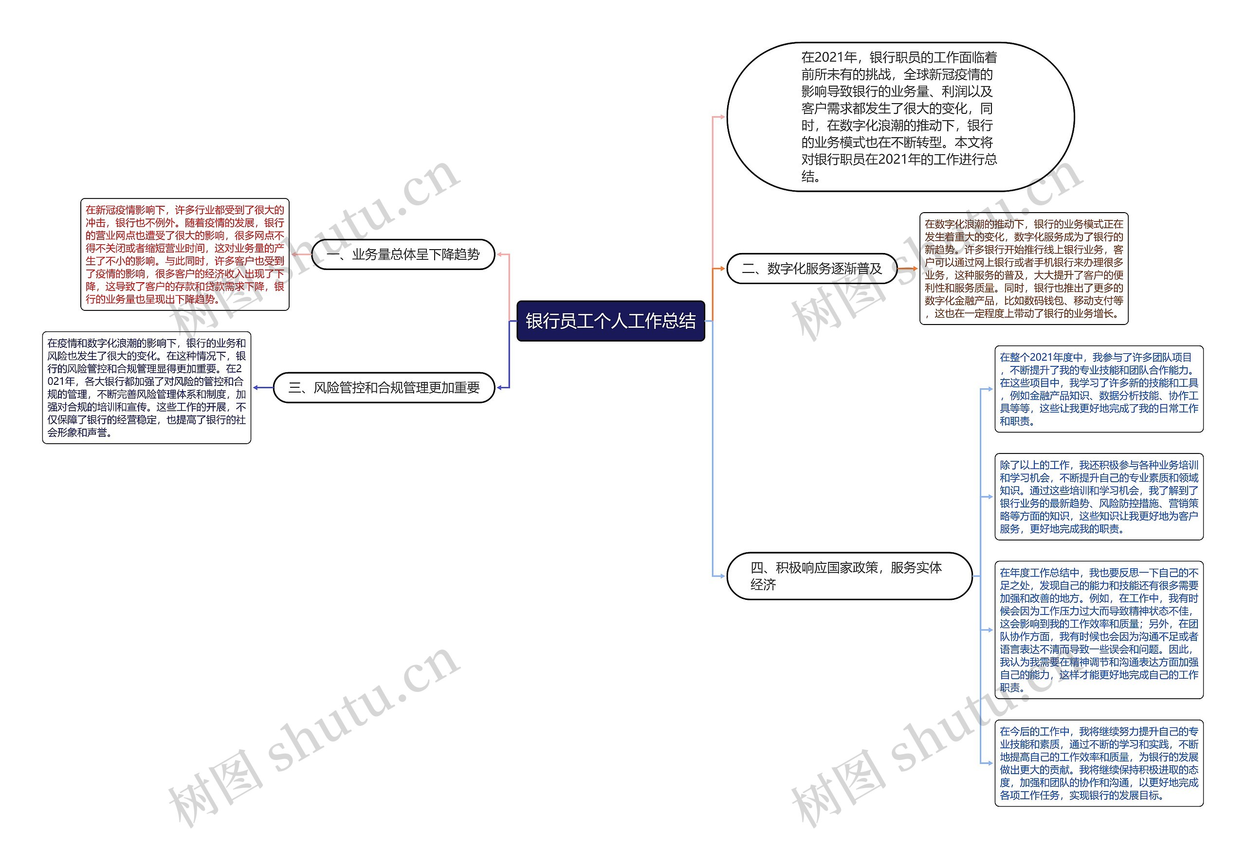 银行员工个人工作总结思维导图
