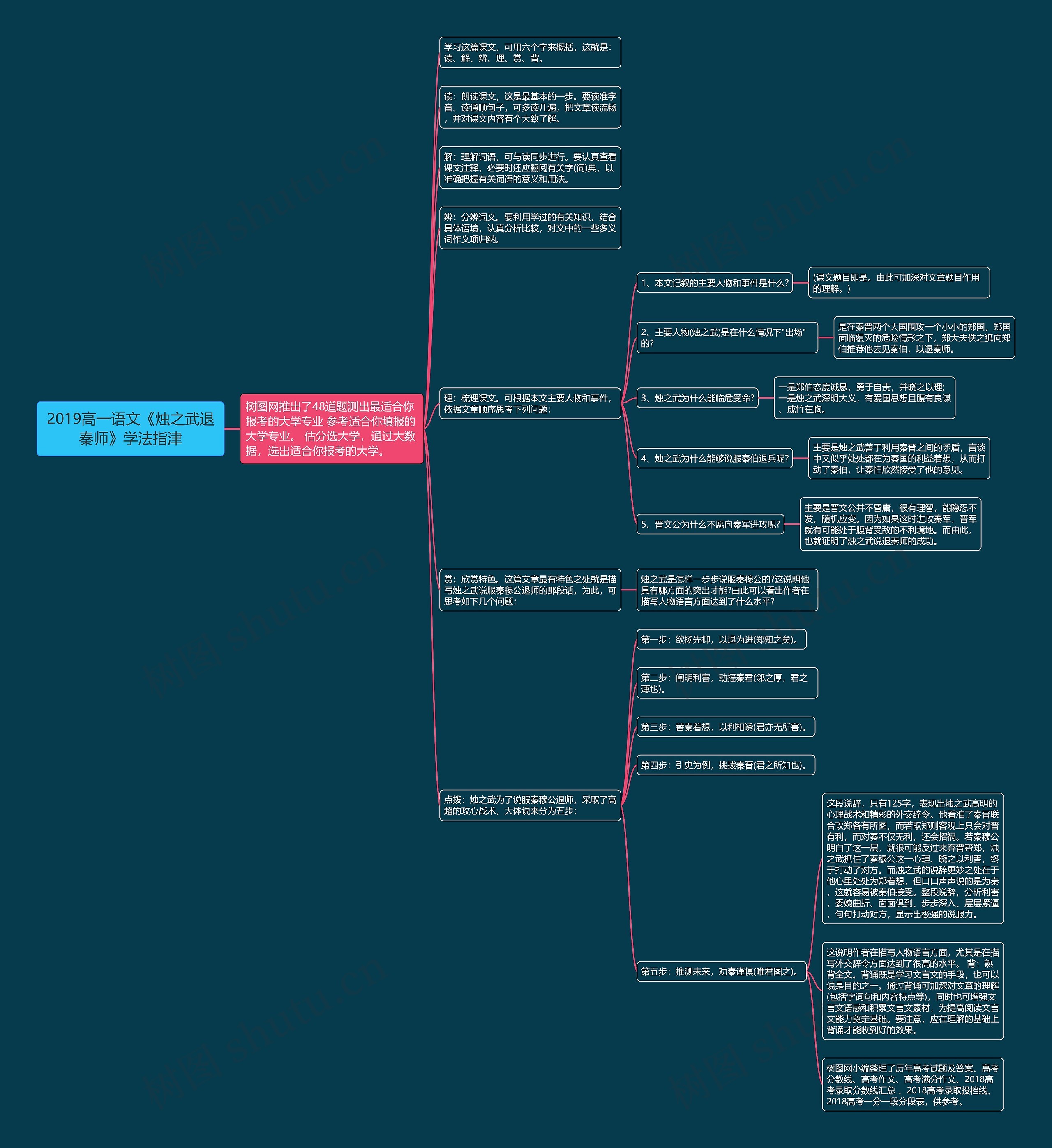 2019高一语文《烛之武退秦师》学法指津思维导图