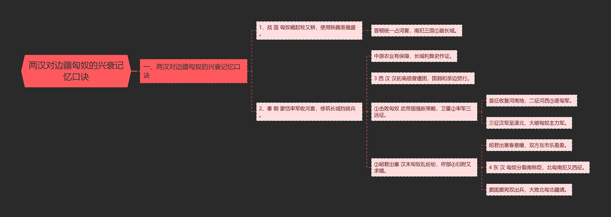 两汉对边疆匈奴的兴衰记忆口诀思维导图