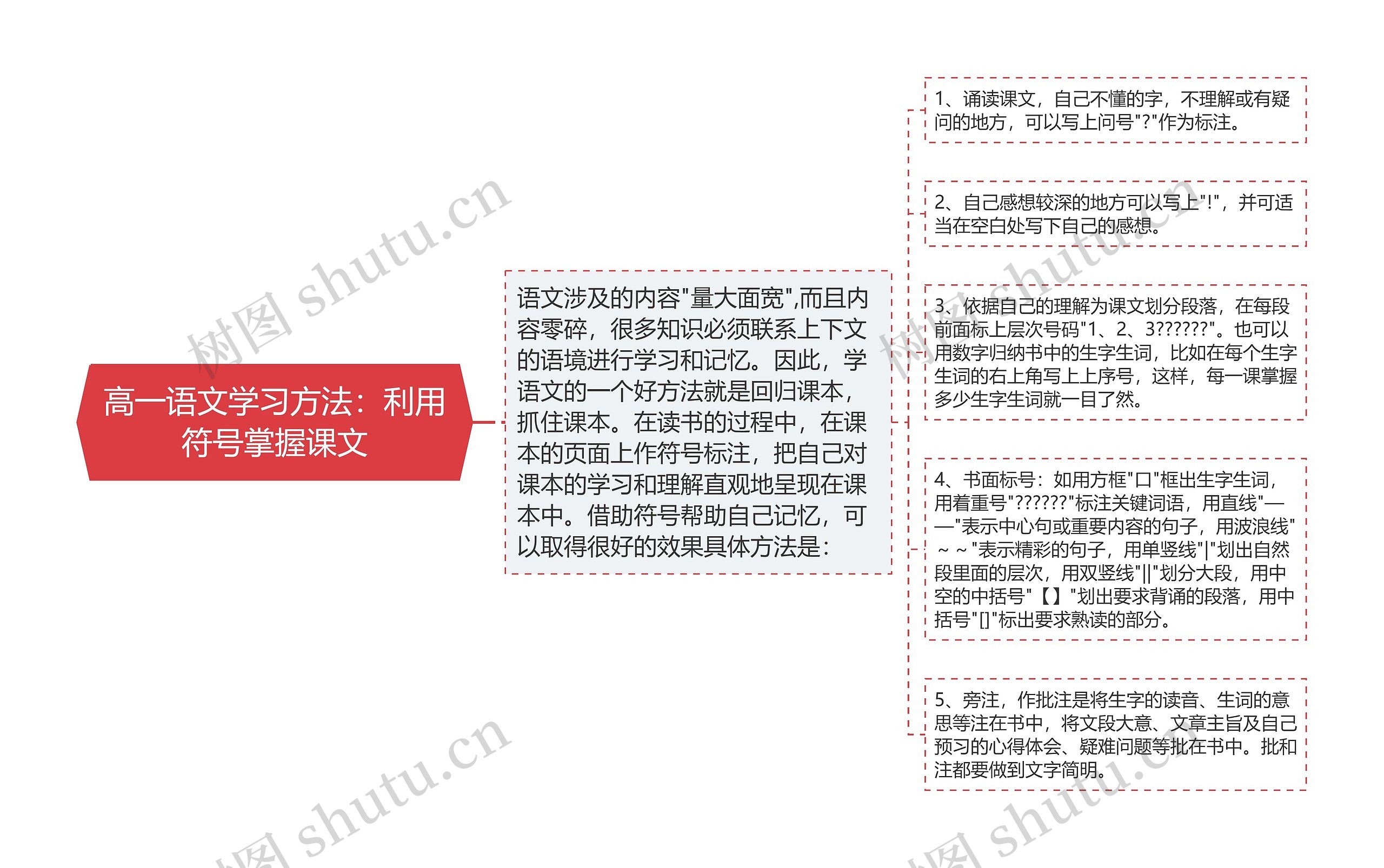 高一语文学习方法：利用符号掌握课文