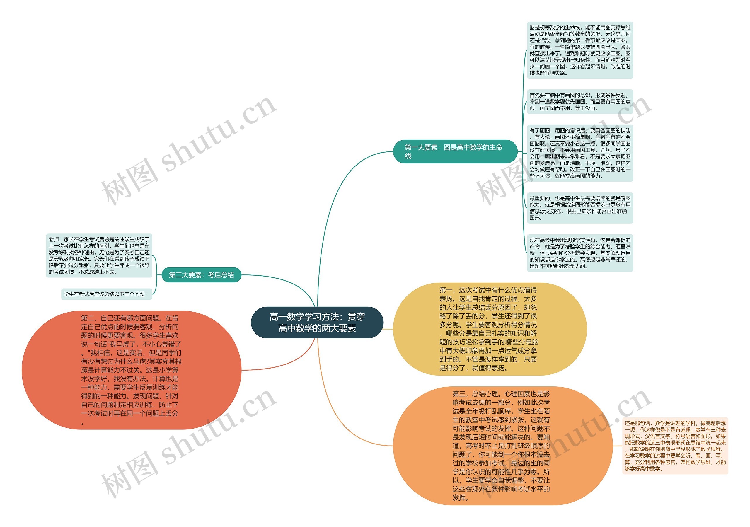 高一数学学习方法：贯穿高中数学的两大要素