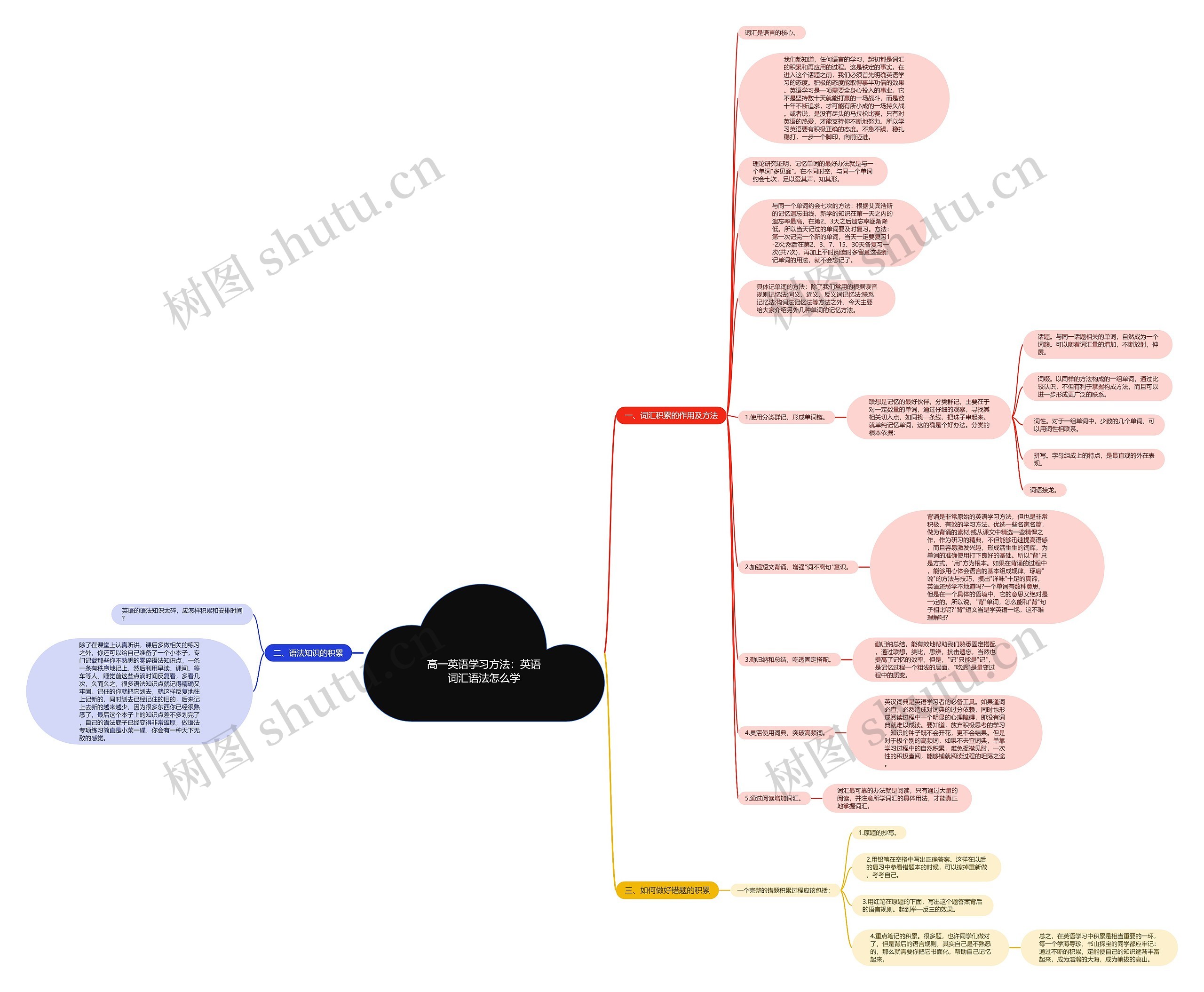 高一英语学习方法：英语词汇语法怎么学思维导图