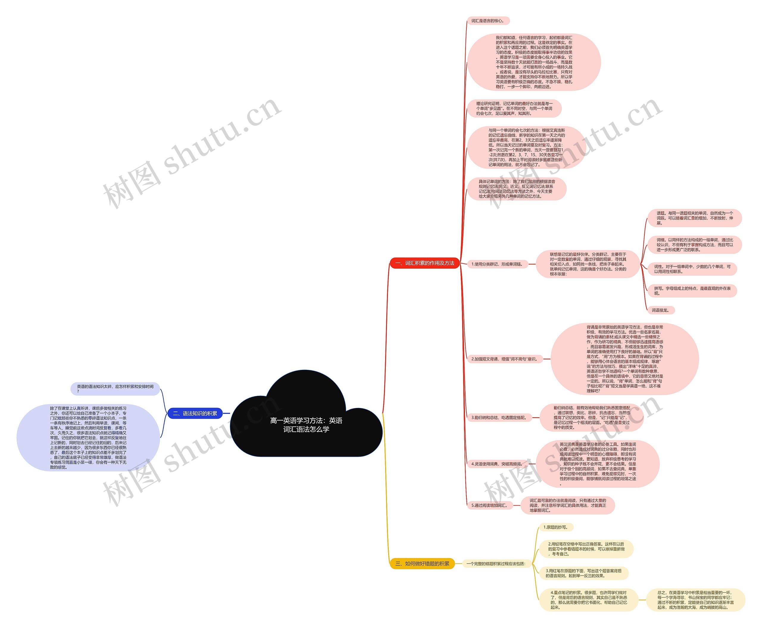 高一英语学习方法:英语词汇语法怎么学思维导图高清图 高一英语学习方法:英语词汇语法怎么学思维导图