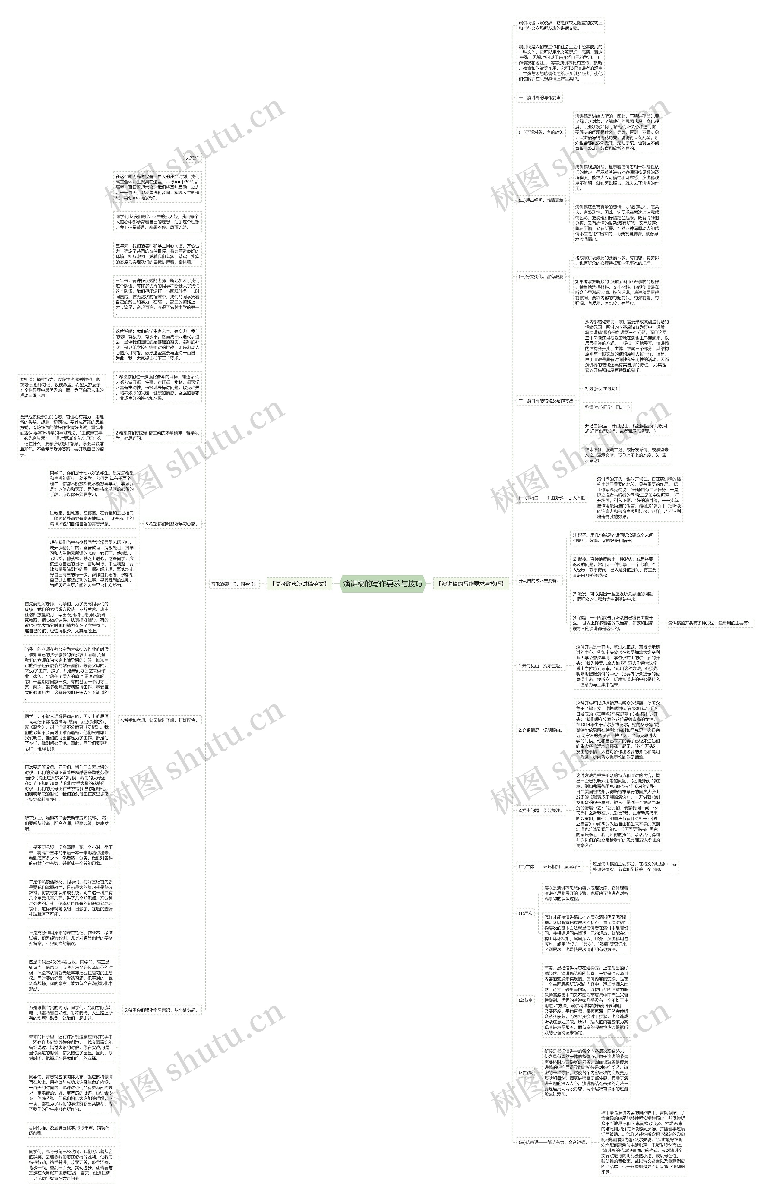 演讲稿的写作要求与技巧思维导图