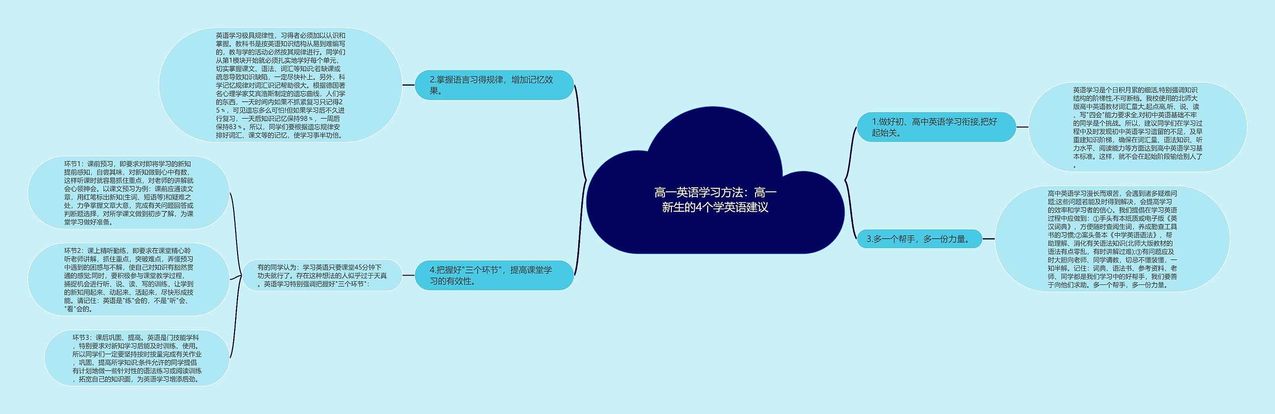 高一英语学习方法：高一新生的4个学英语建议思维导图