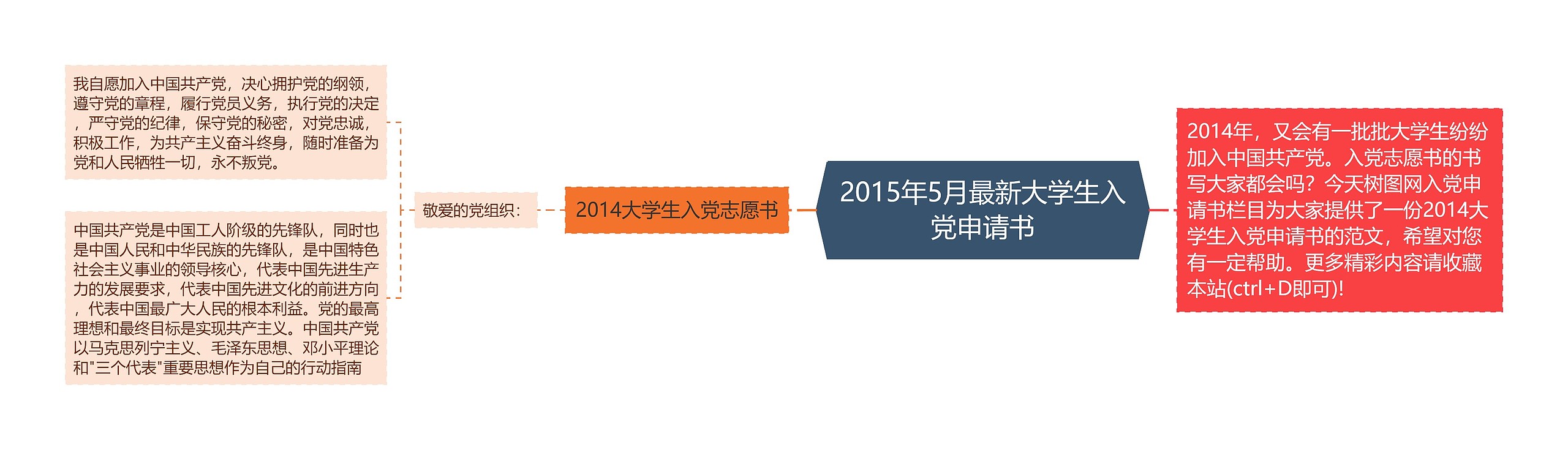 2015年5月最新大学生入党申请书思维导图