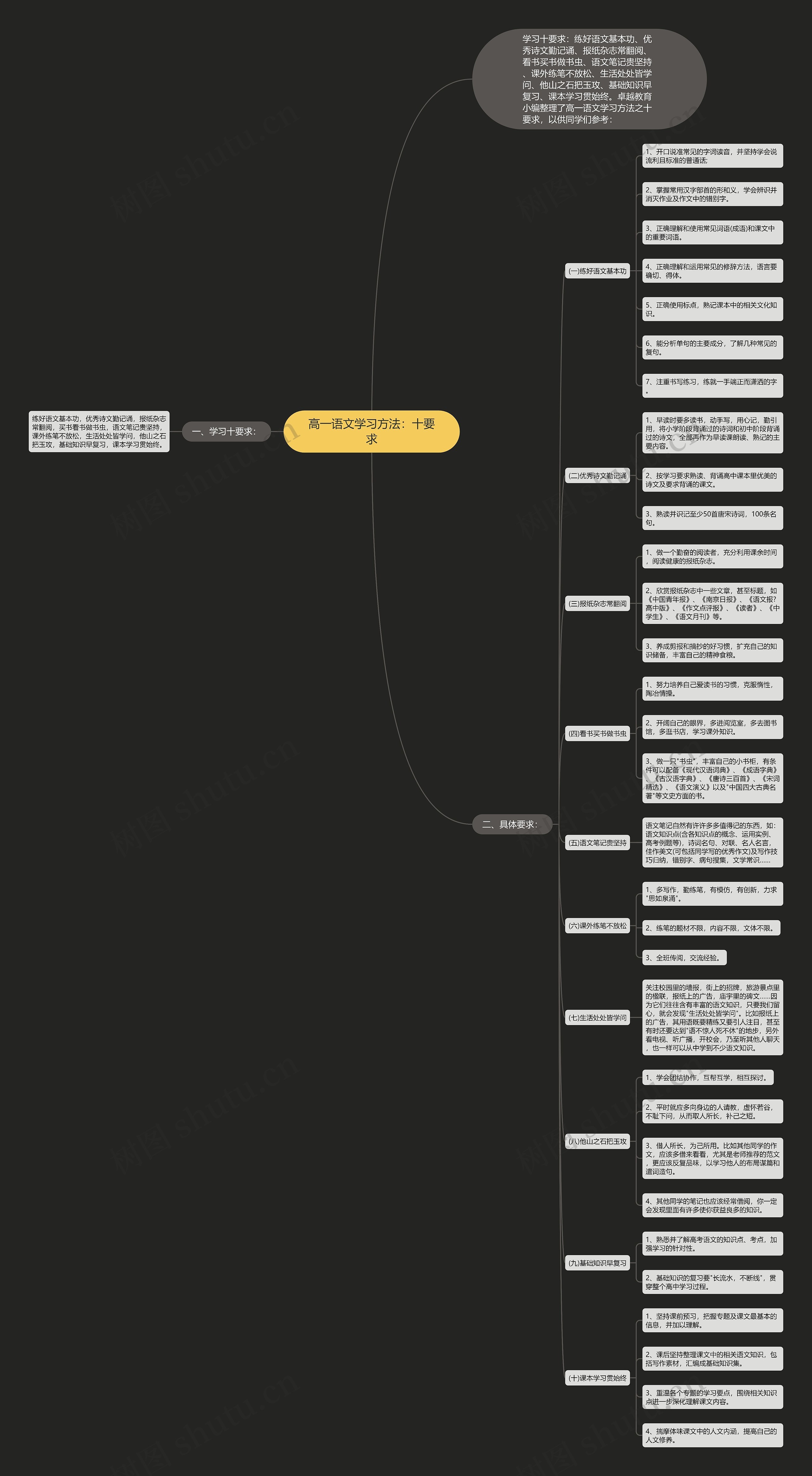 高一语文学习方法：十要求思维导图