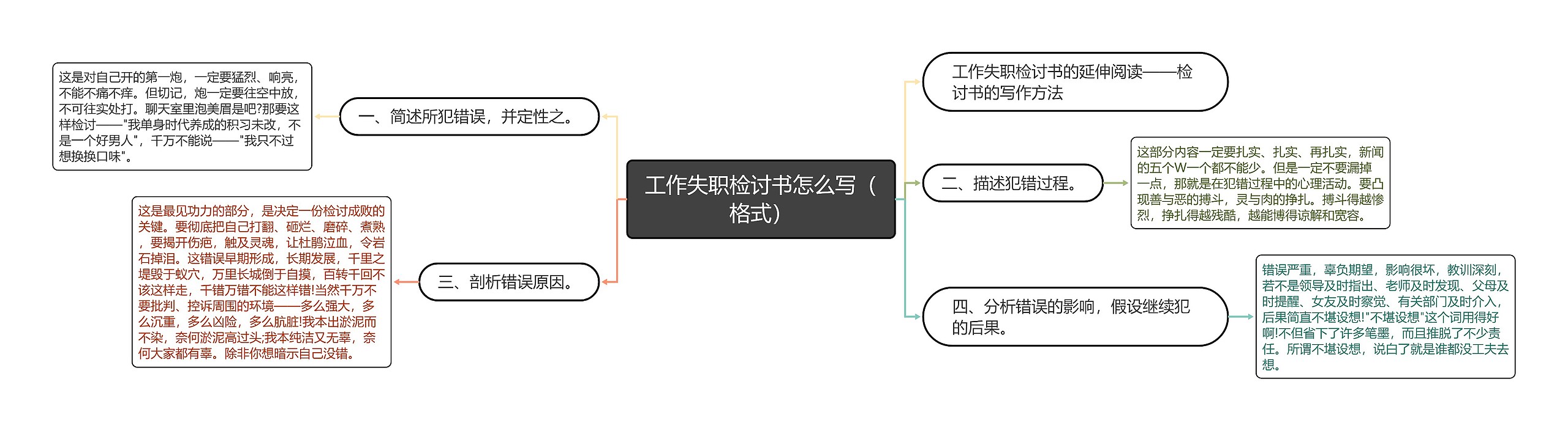 工作失职检讨书怎么写（格式）思维导图