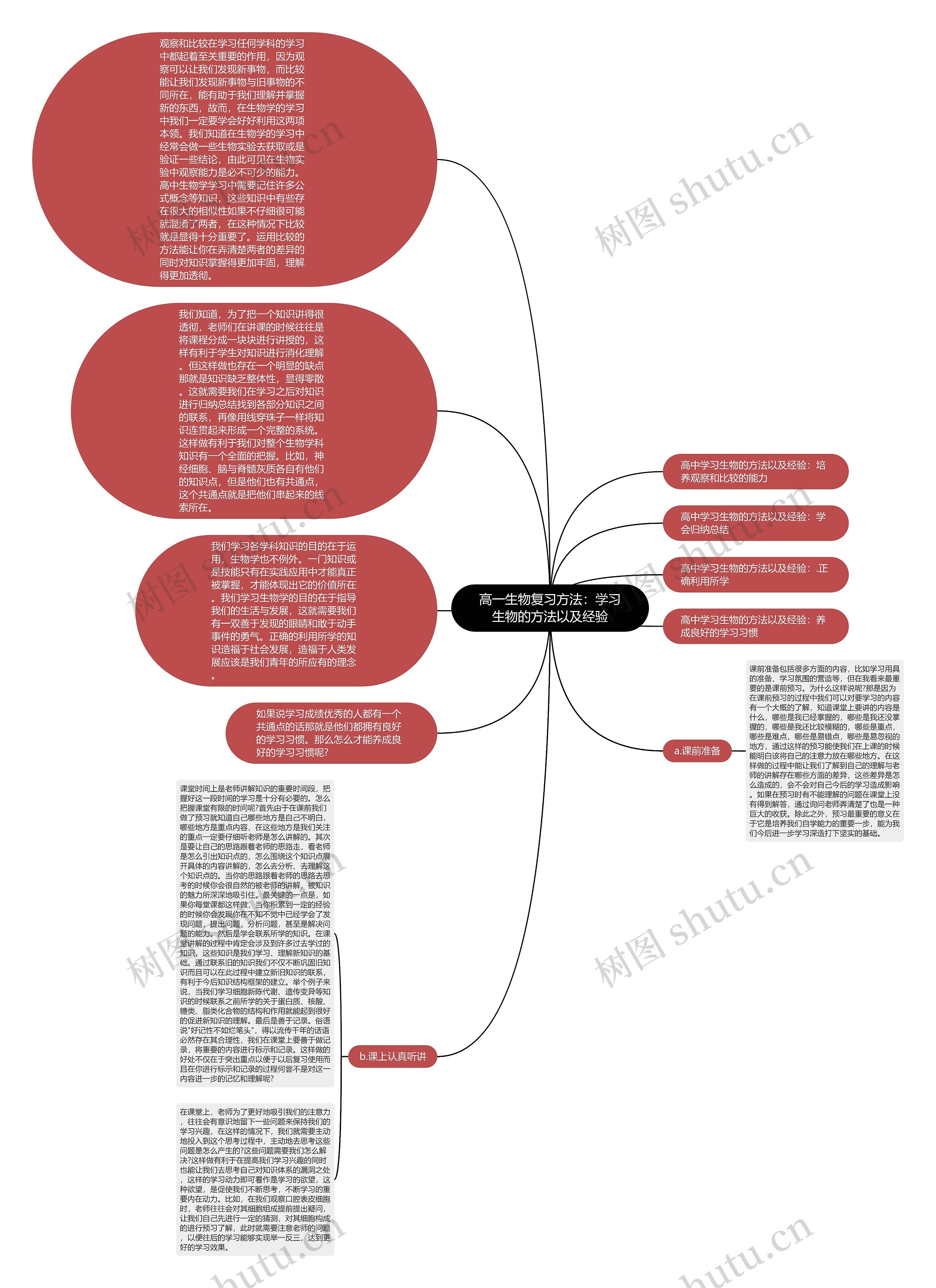 高一生物复习方法：学习生物的方法以及经验思维导图