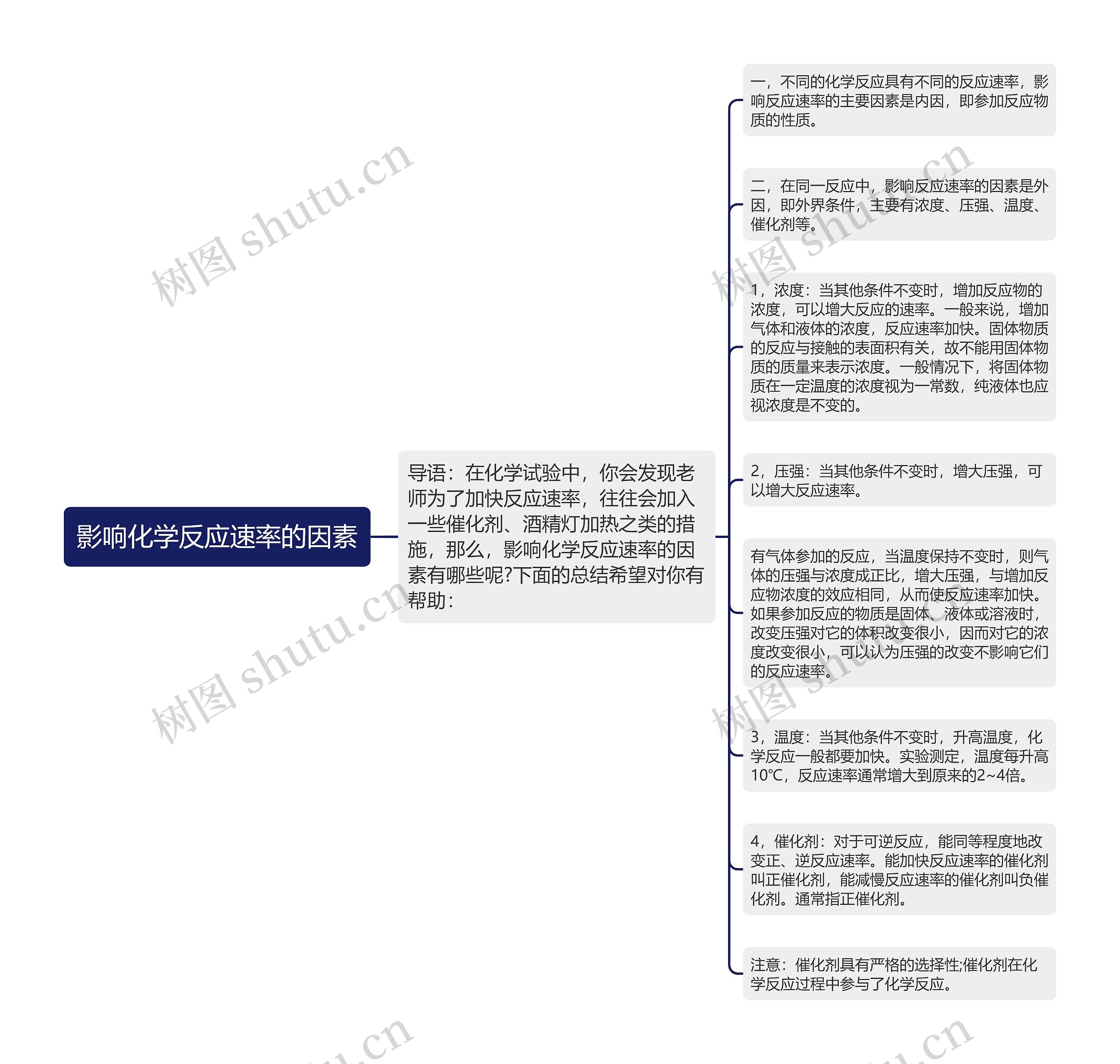 影响化学反应速率的因素思维导图