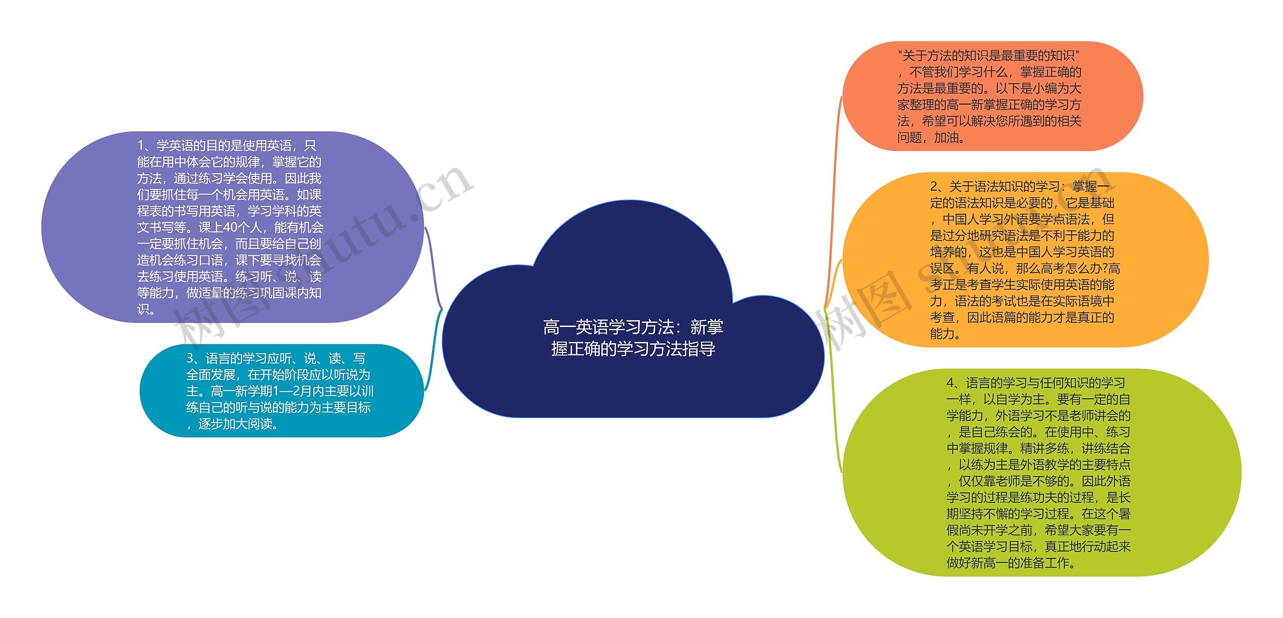 高一英语学习方法：新掌握正确的学习方法指导思维导图